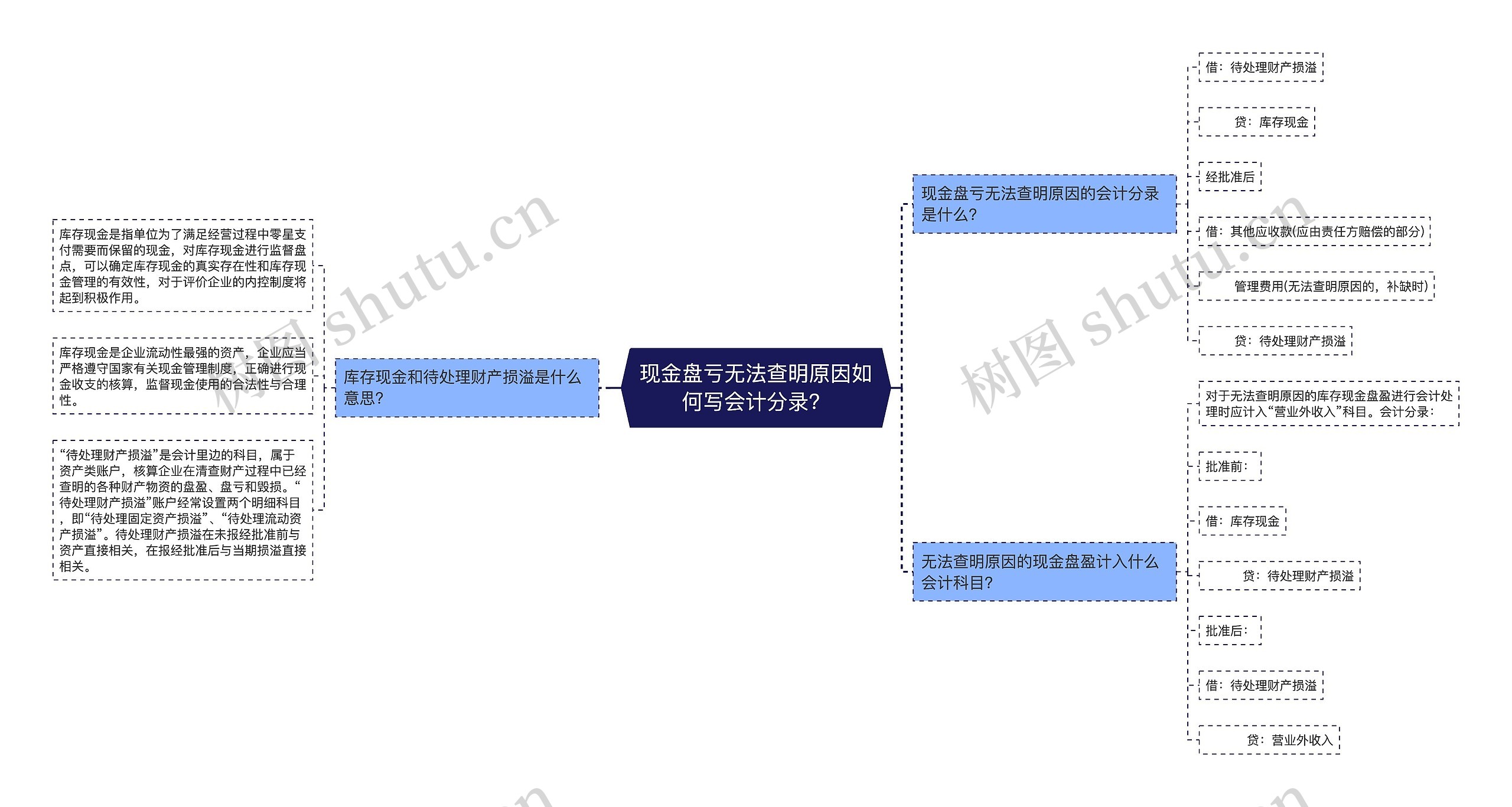 现金盘亏无法查明原因如何写会计分录？思维导图