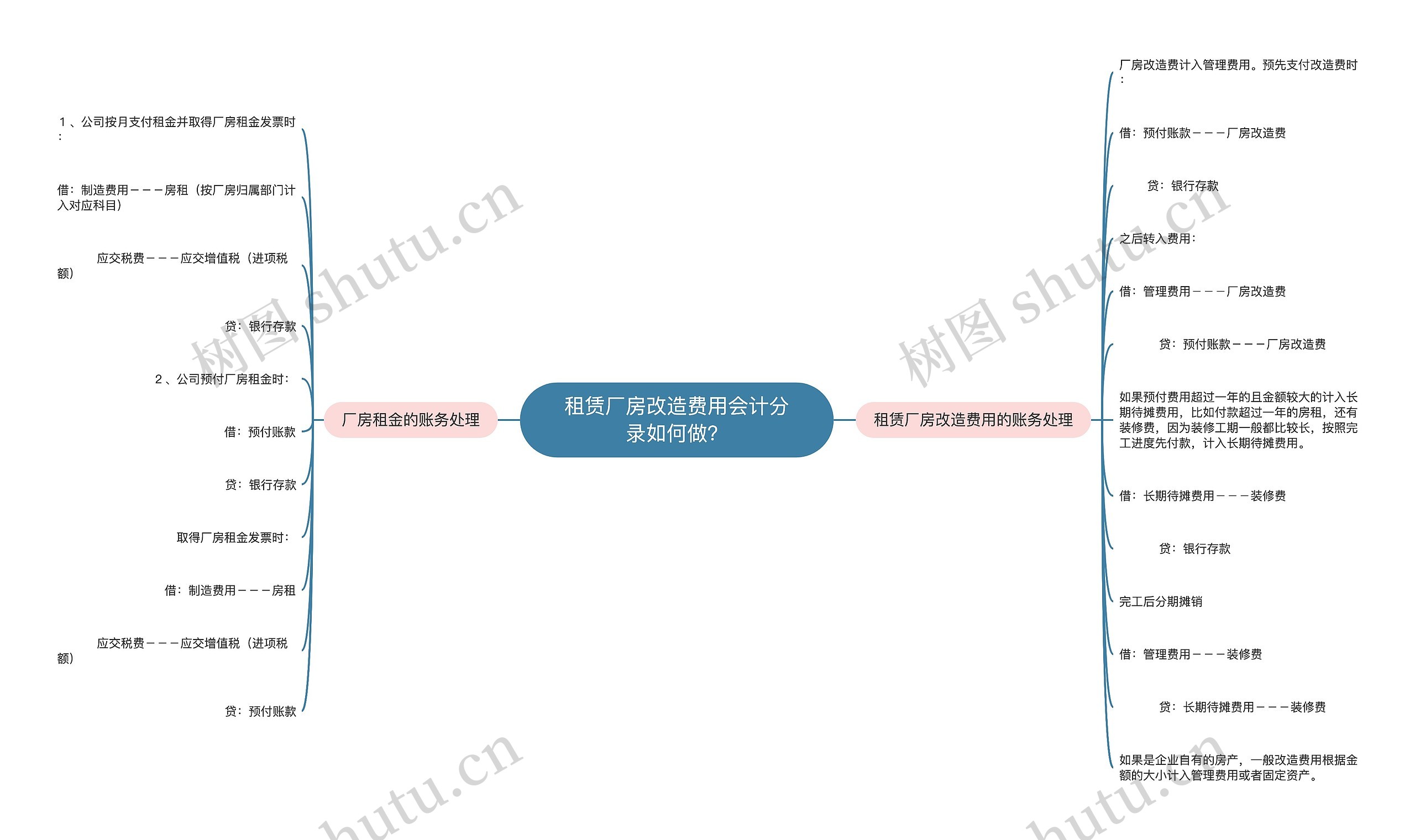 租赁厂房改造费用会计分录如何做？思维导图