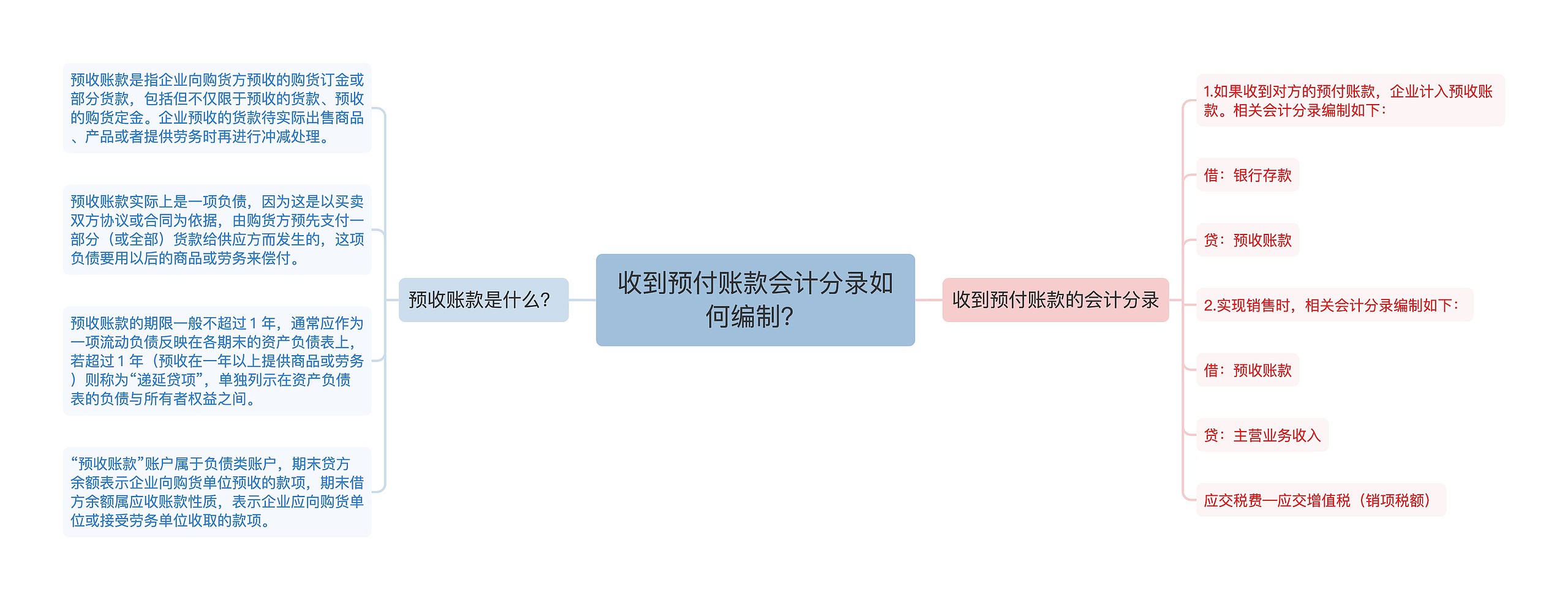 收到预付账款会计分录如何编制？思维导图