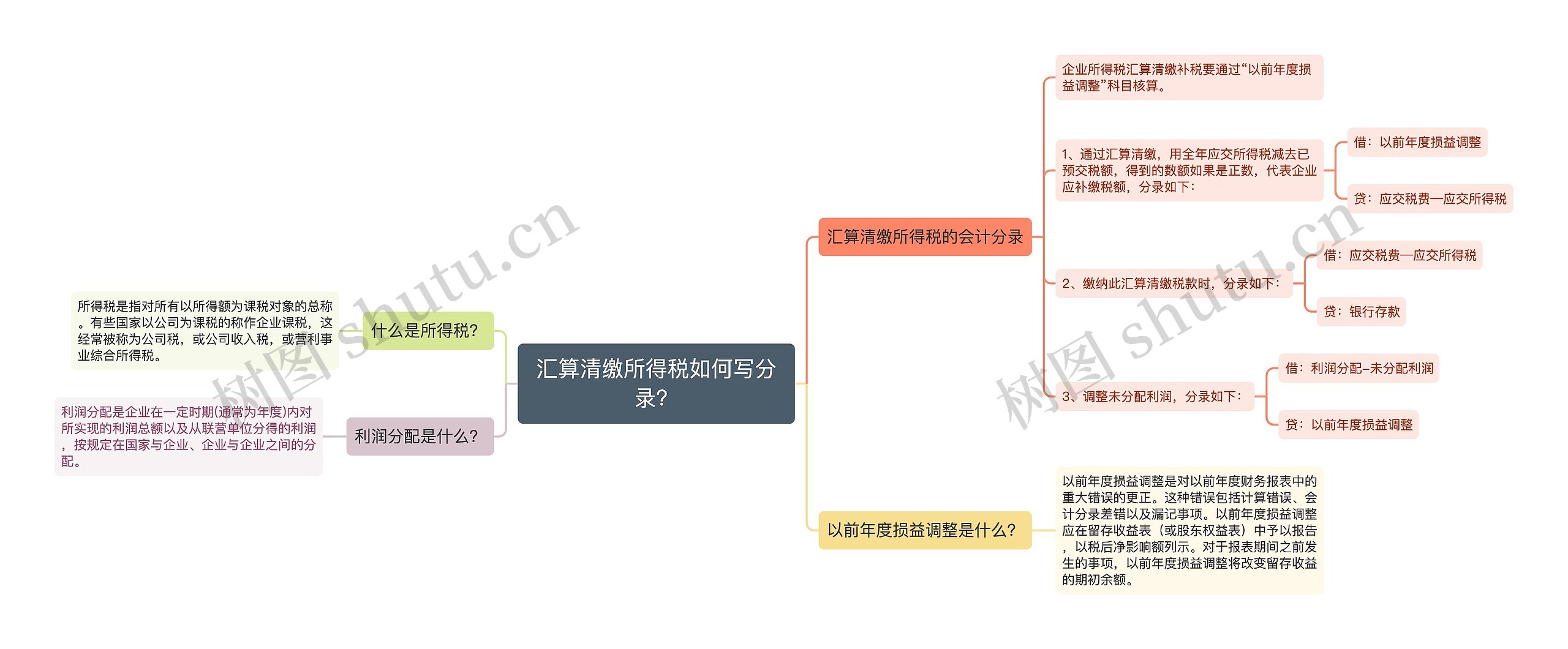 汇算清缴所得税如何写分录？