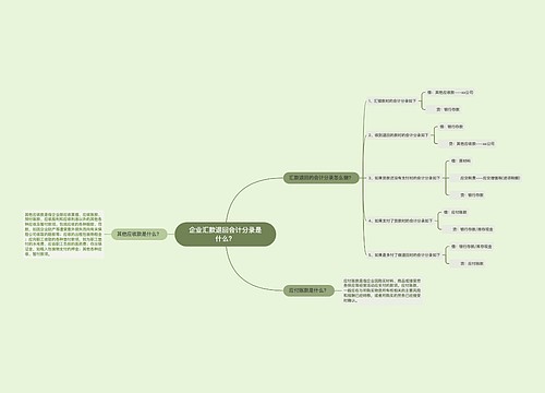企业汇款退回会计分录是什么?思维导图