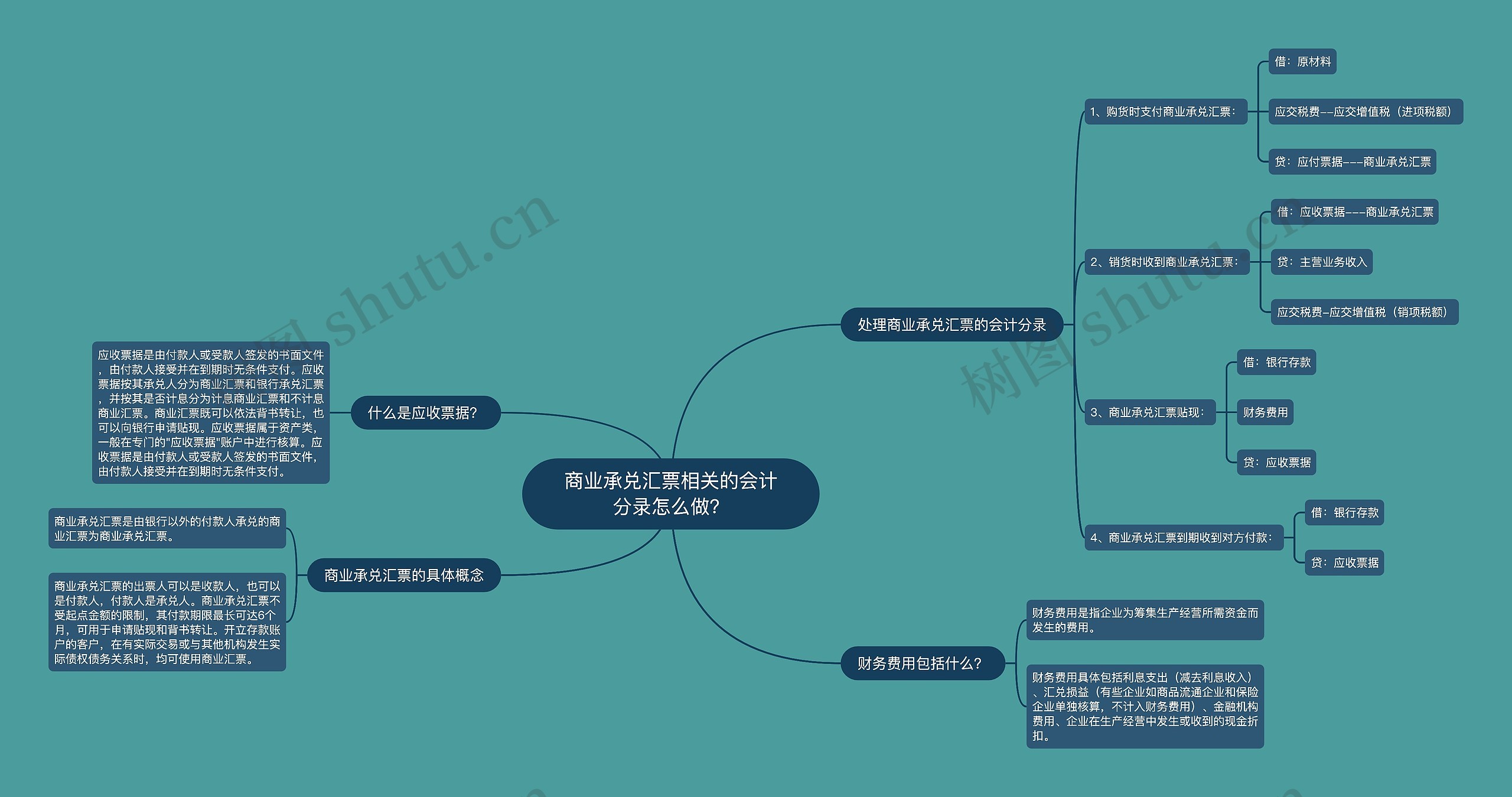 商业承兑汇票相关的会计分录怎么做?思维导图高清图 商业承兑汇票相关的会计分录怎么做?思维导图