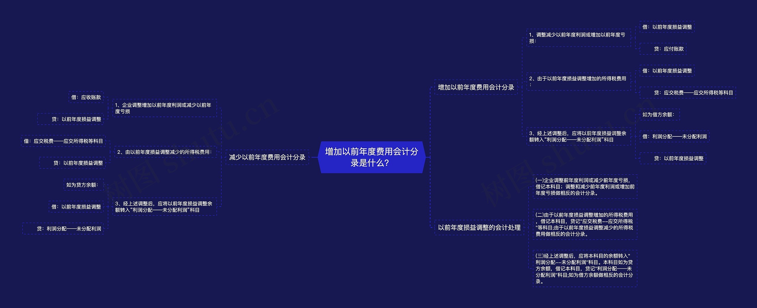 增加以前年度费用会计分录是什么？思维导图