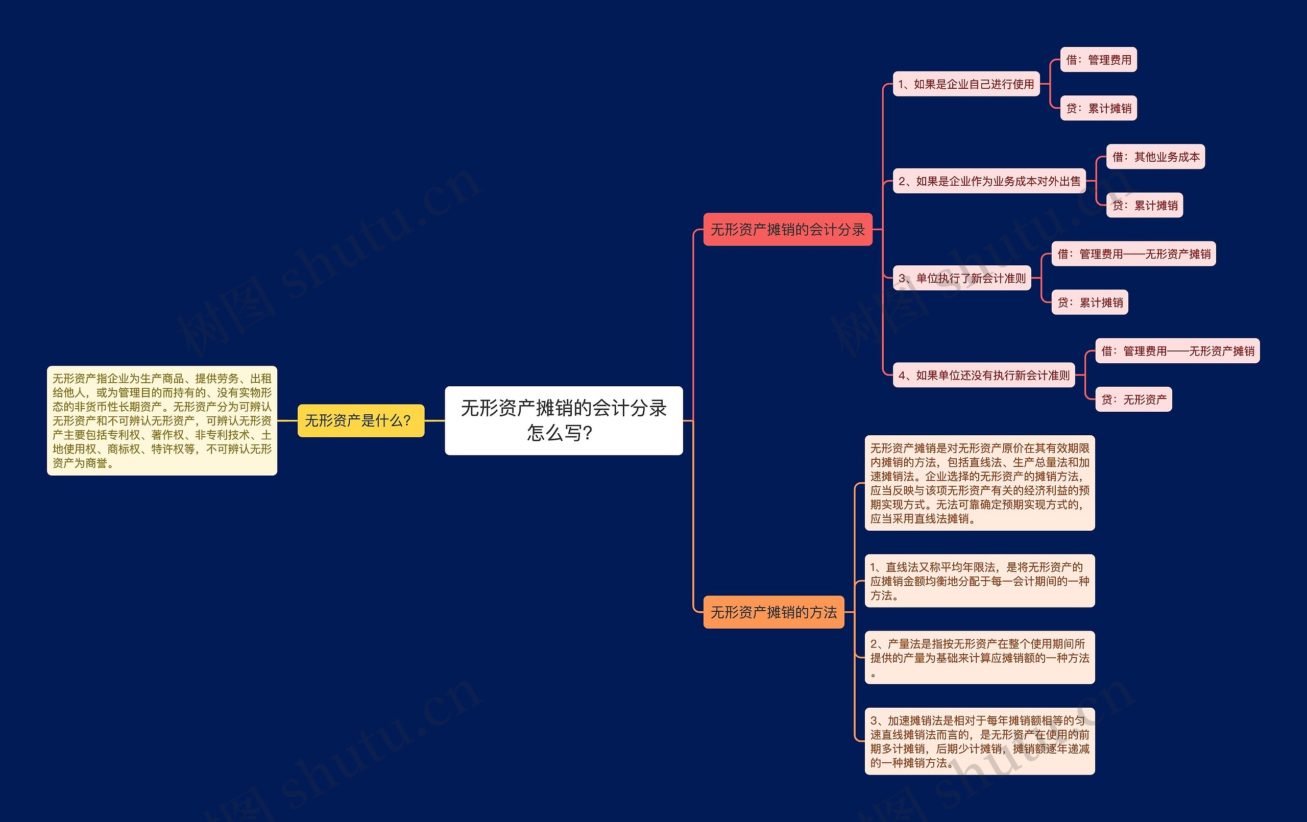 无形资产摊销的会计分录怎么写？思维导图