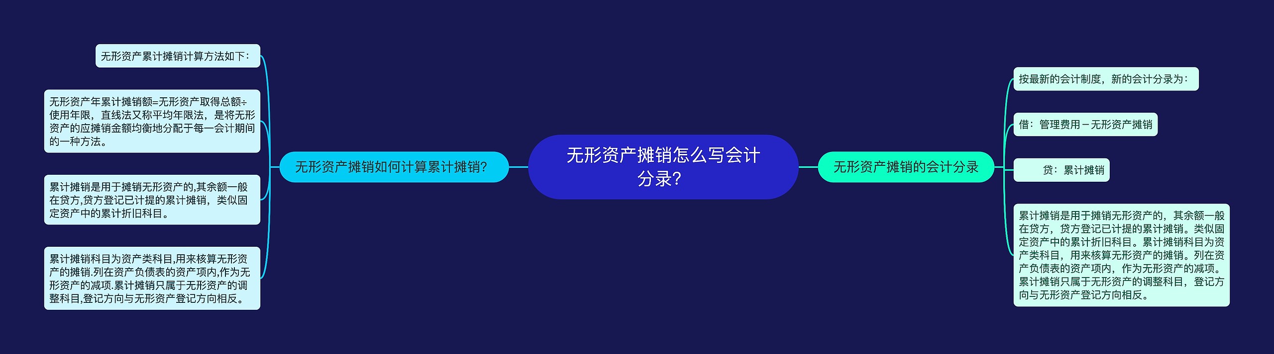 无形资产摊销怎么写会计分录？思维导图