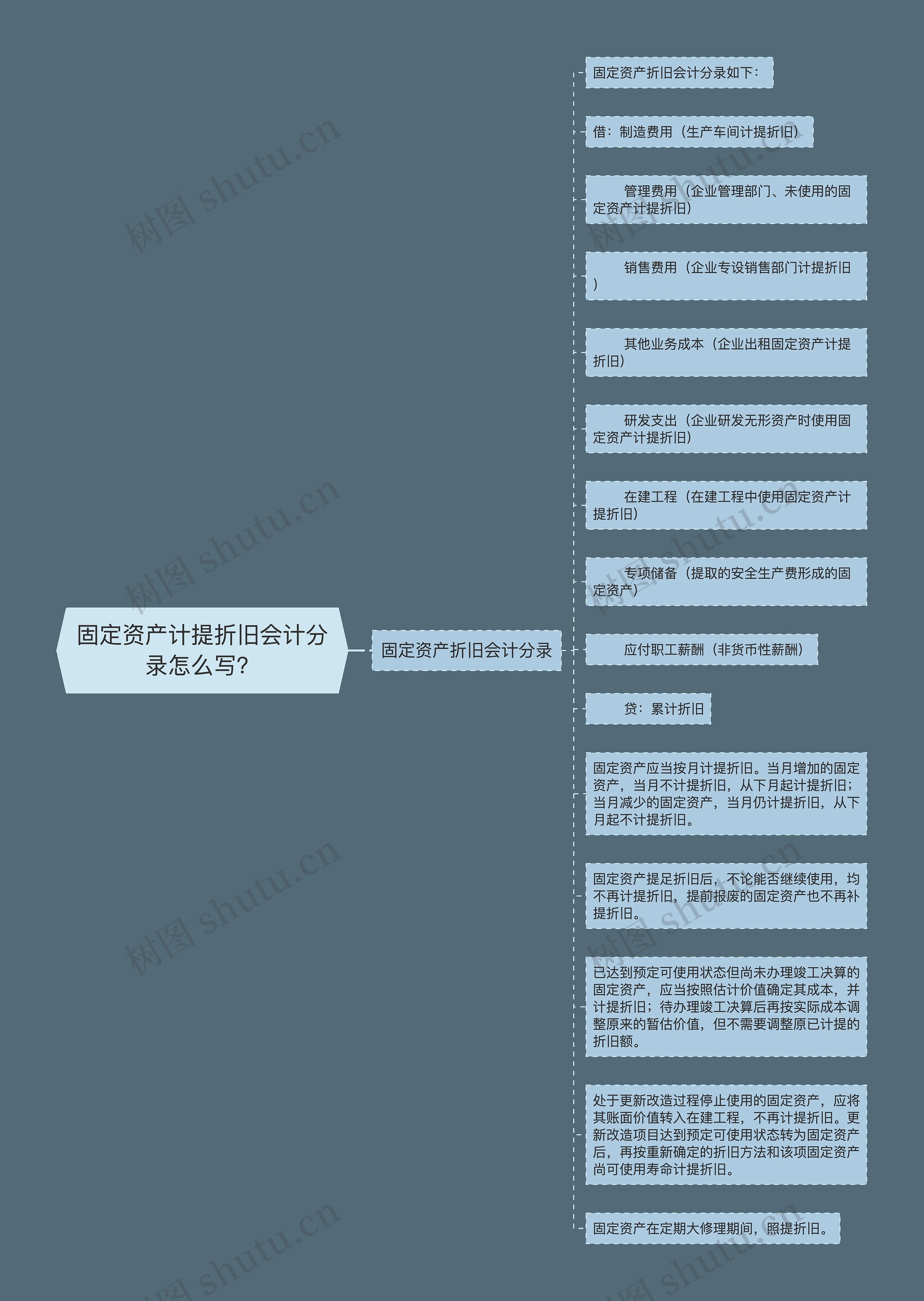 固定资产计提折旧会计分录怎么写？