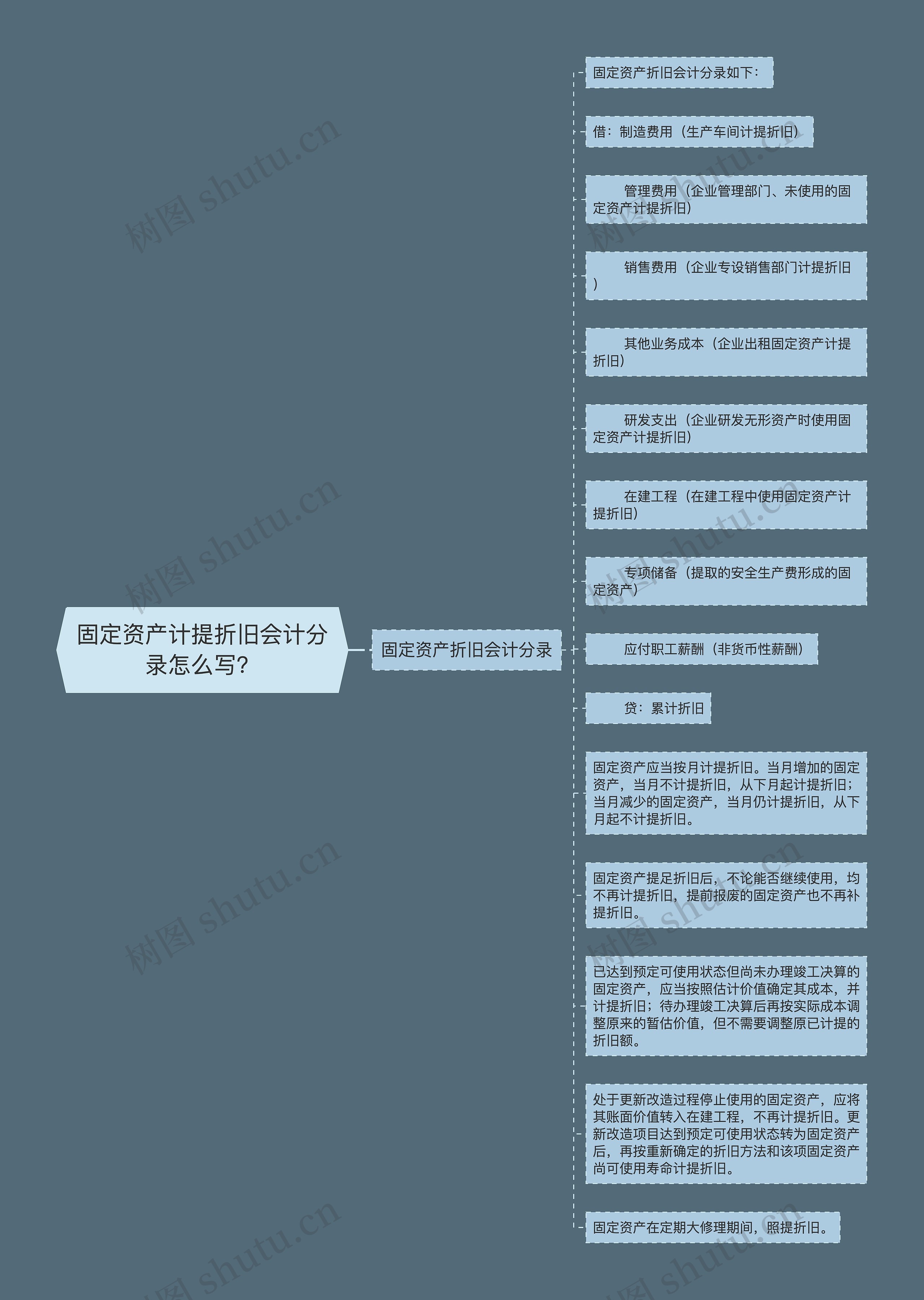 固定资产计提折旧会计分录怎么写？