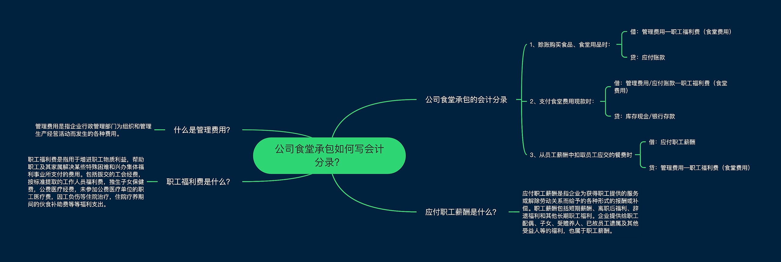 公司食堂承包如何写会计分录？