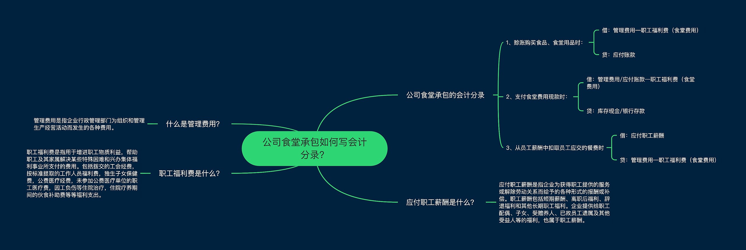 公司食堂承包如何写会计分录？