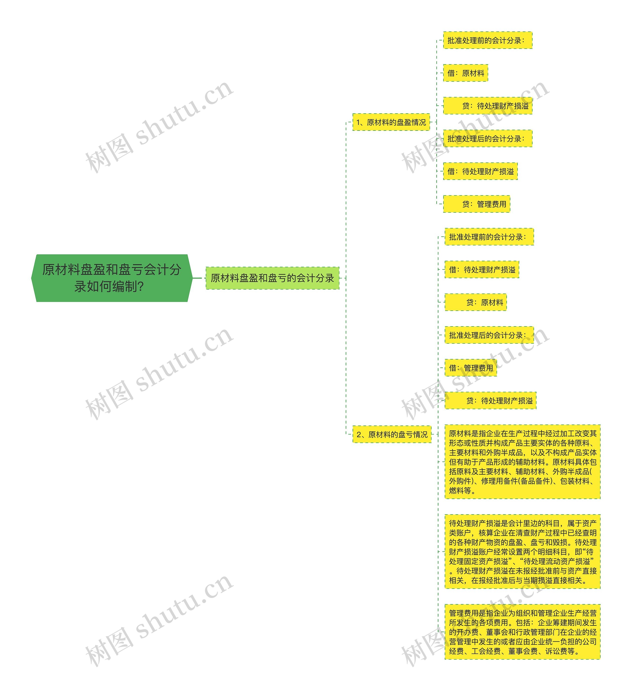 原材料盘盈和盘亏会计分录如何编制？思维导图