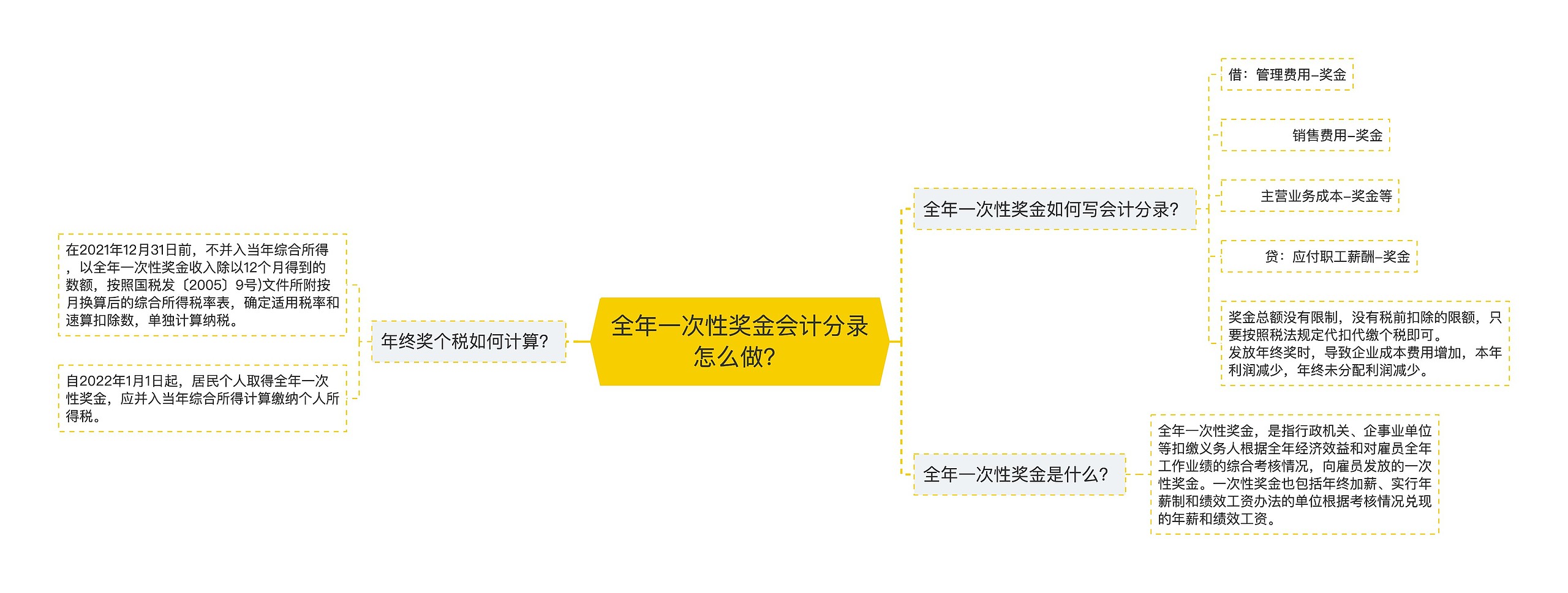 全年一次性奖金会计分录怎么做？思维导图