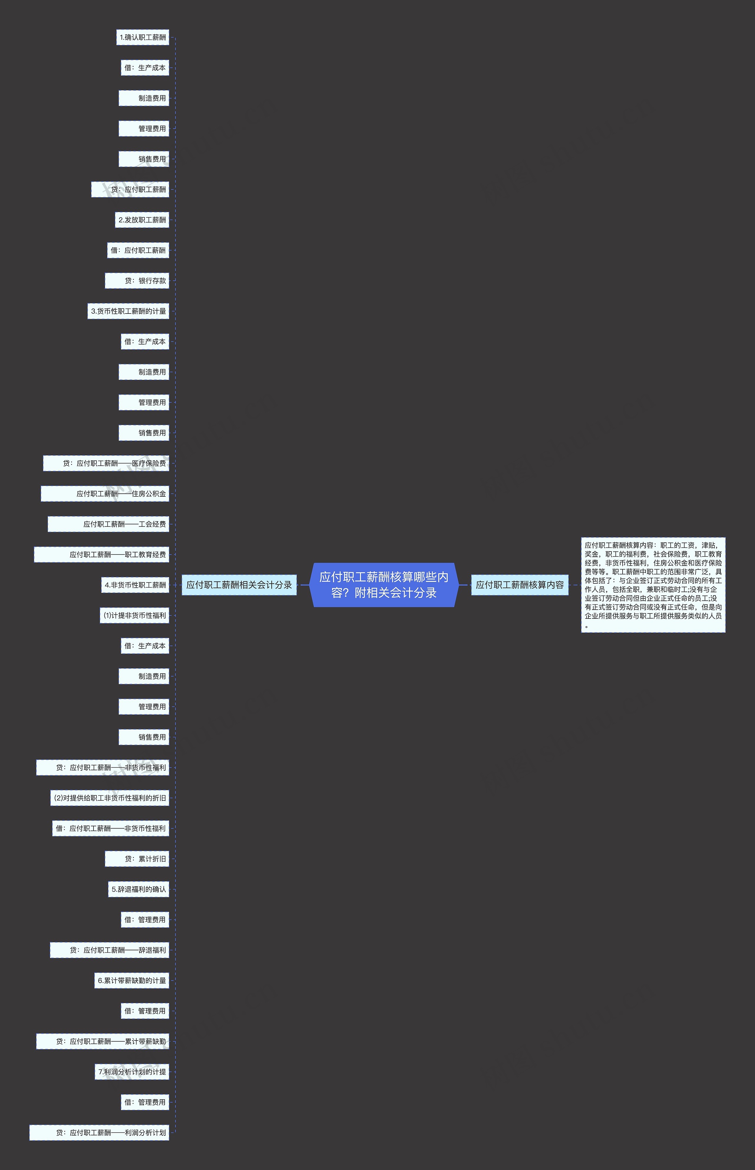 应付职工薪酬核算哪些内容？附相关会计分录思维导图