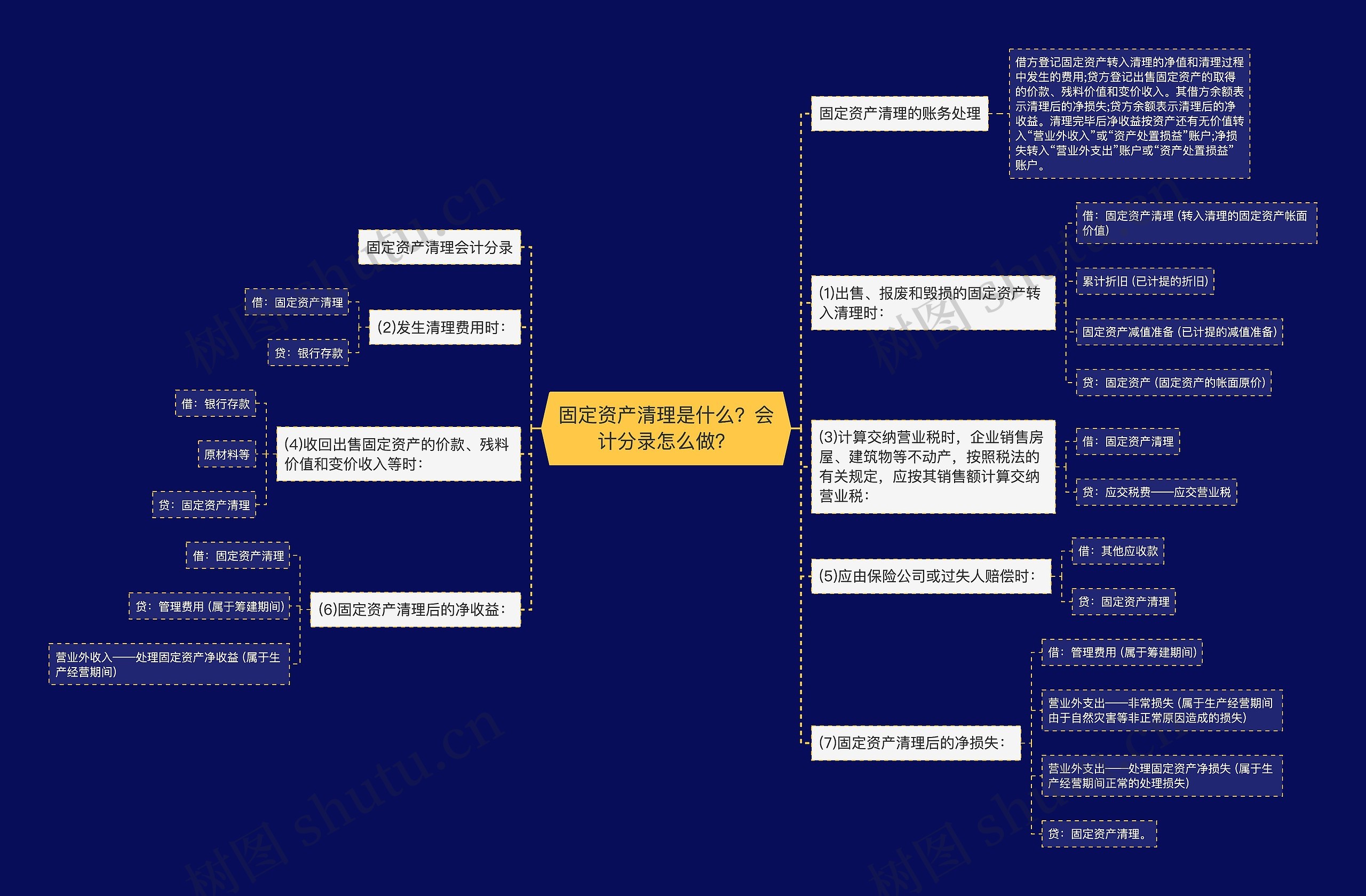 固定资产清理是什么？会计分录怎么做？思维导图