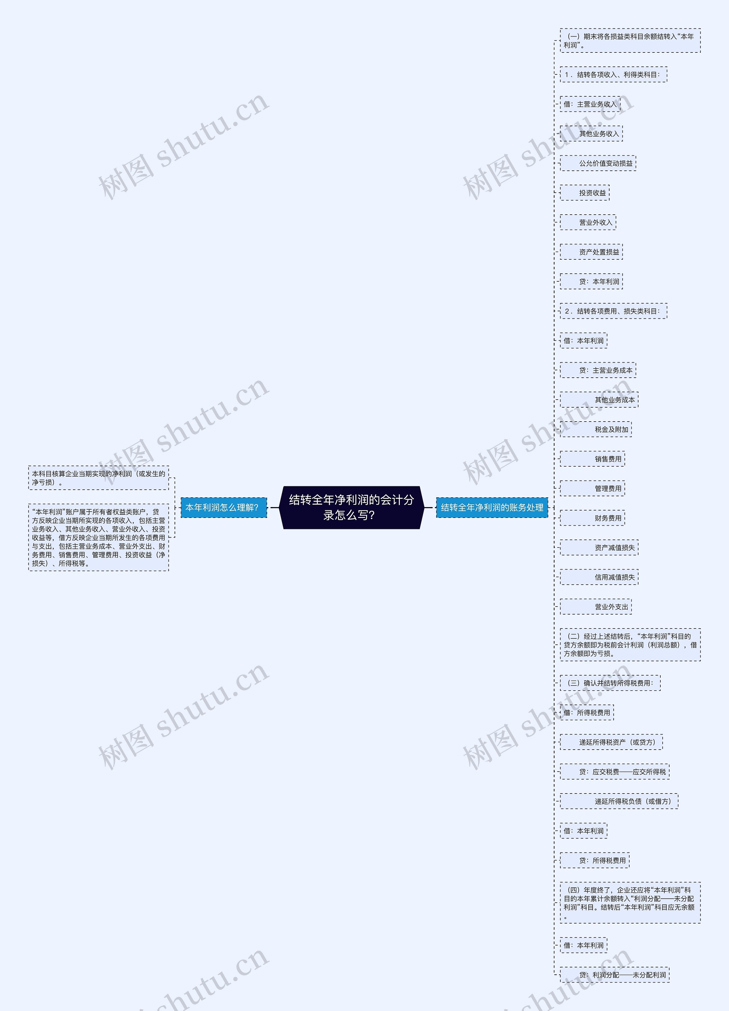 结转全年净利润的会计分录怎么写？思维导图