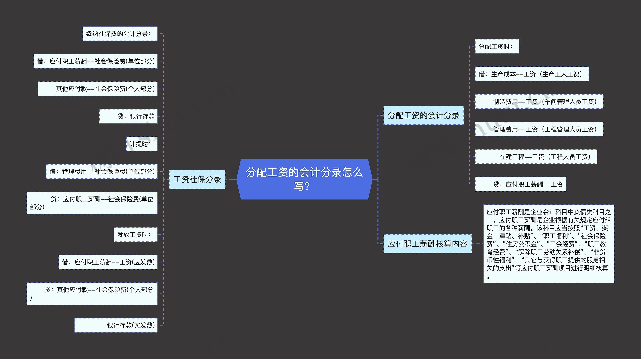 分配工资的会计分录怎么写？思维导图