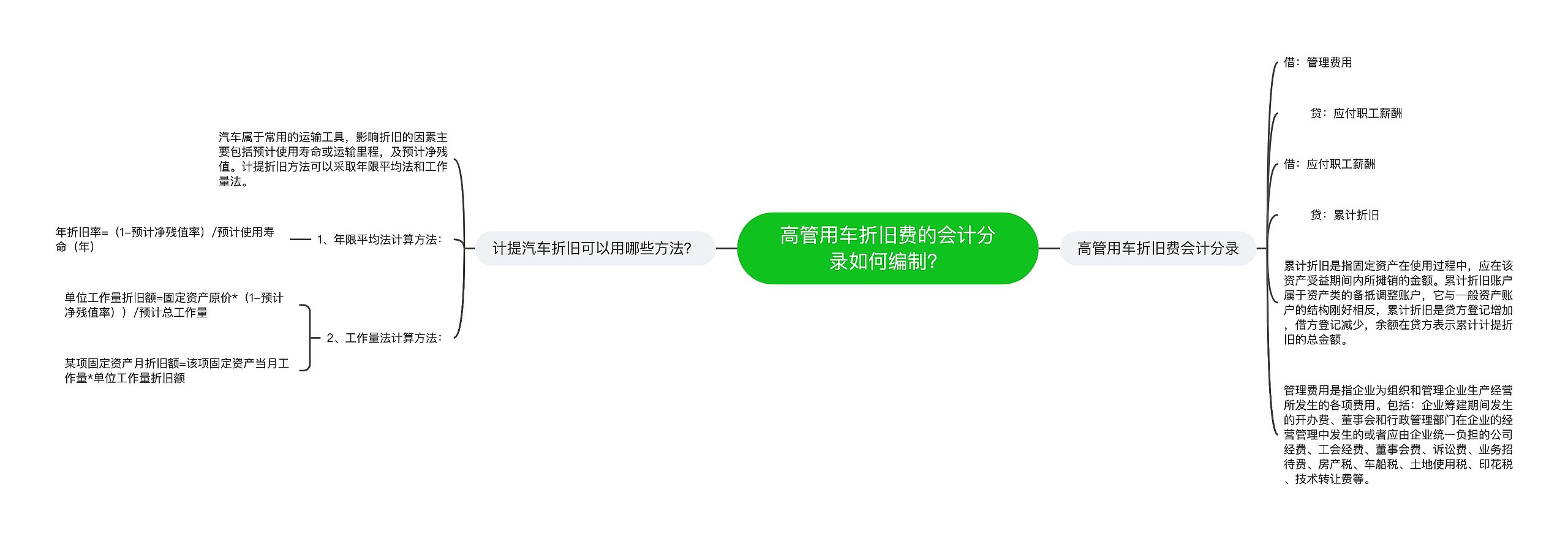 高管用车折旧费的会计分录如何编制？思维导图