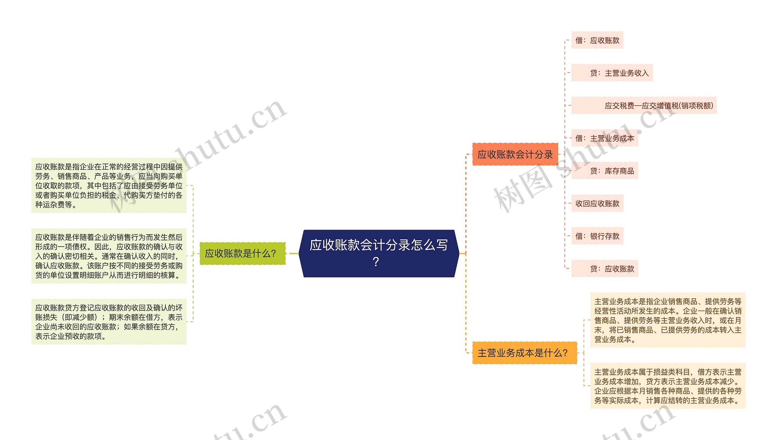 应收账款会计分录怎么写？