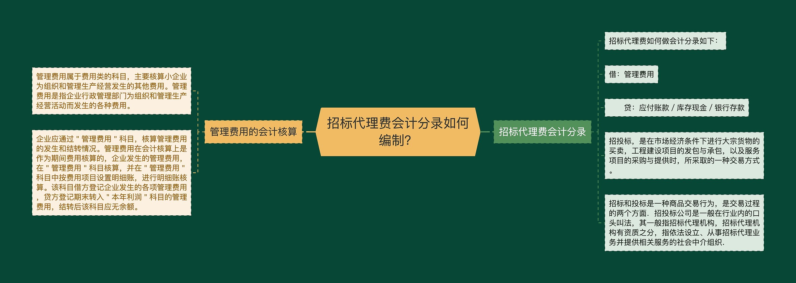 招标代理费会计分录如何编制？思维导图