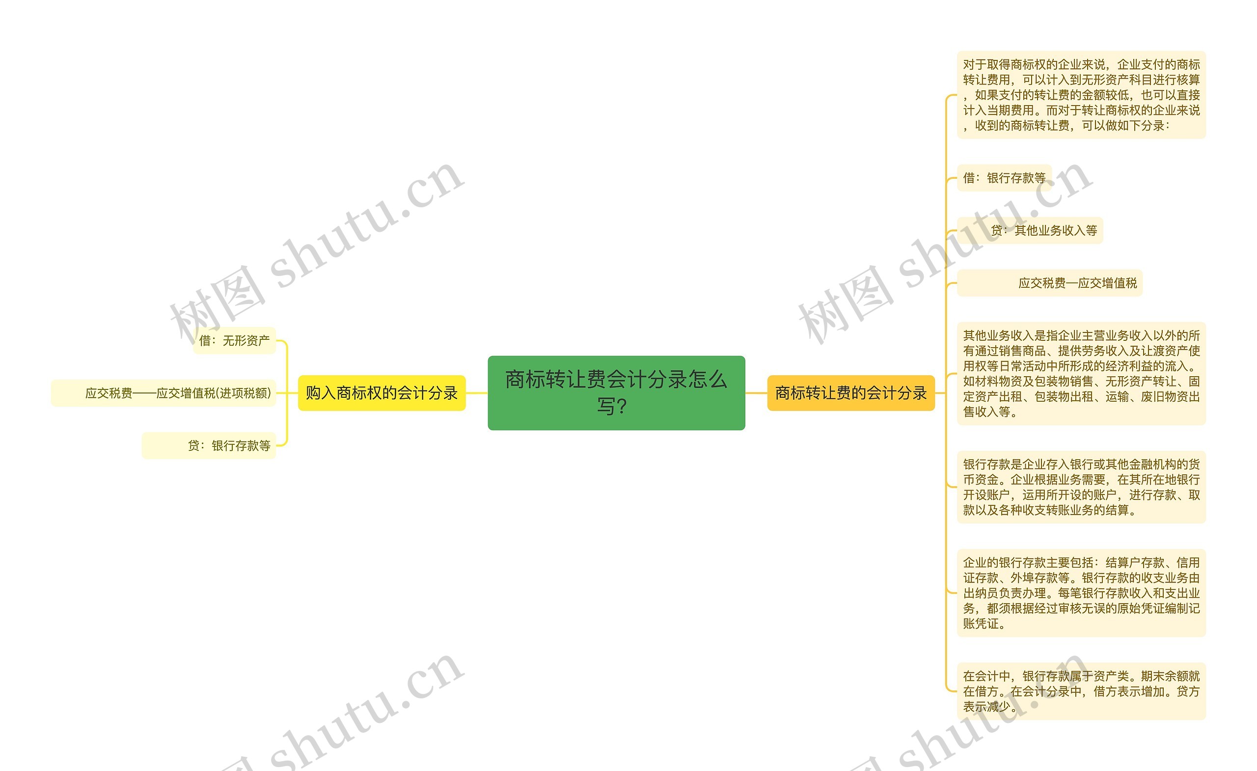 商标转让费会计分录怎么写？思维导图