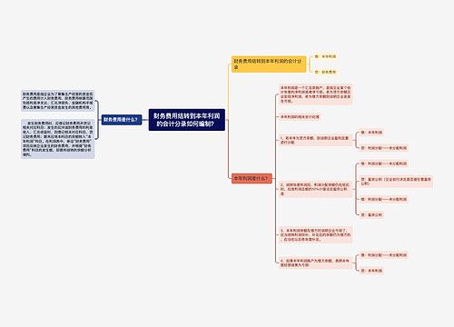 财务费用结转到本年利润的会计分录如何编制？思维导图