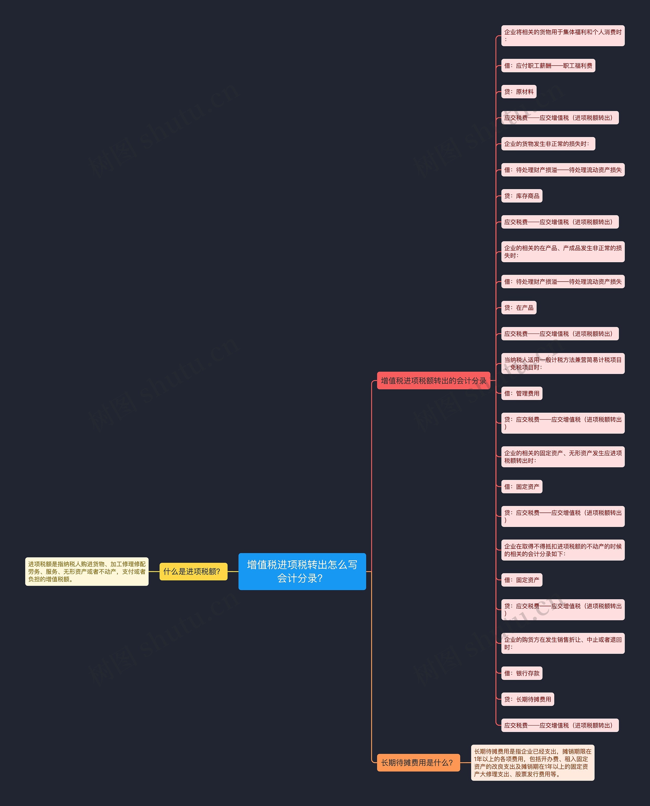 增值税进项税转出怎么写会计分录？思维导图