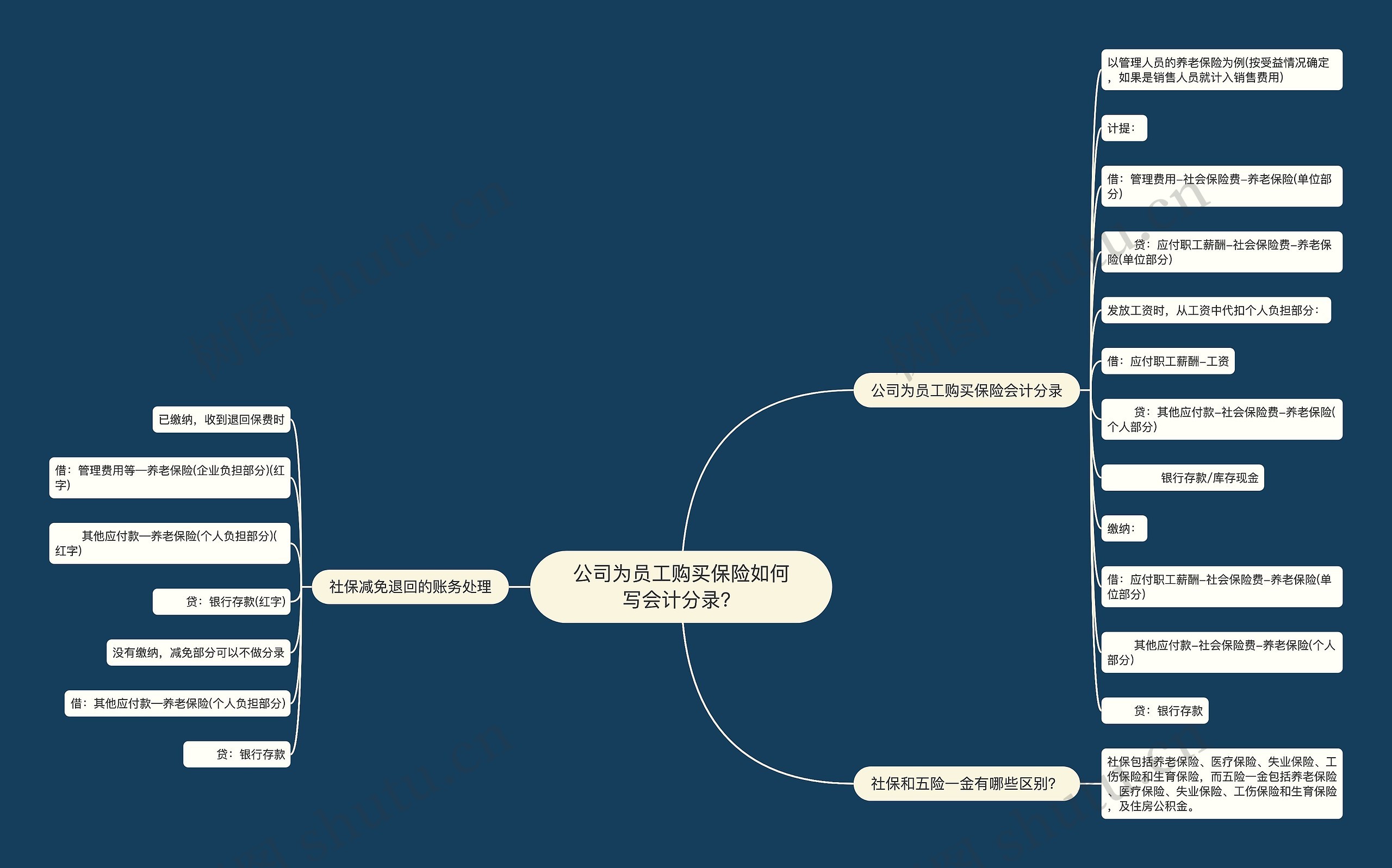 公司为员工购买保险如何写会计分录？思维导图