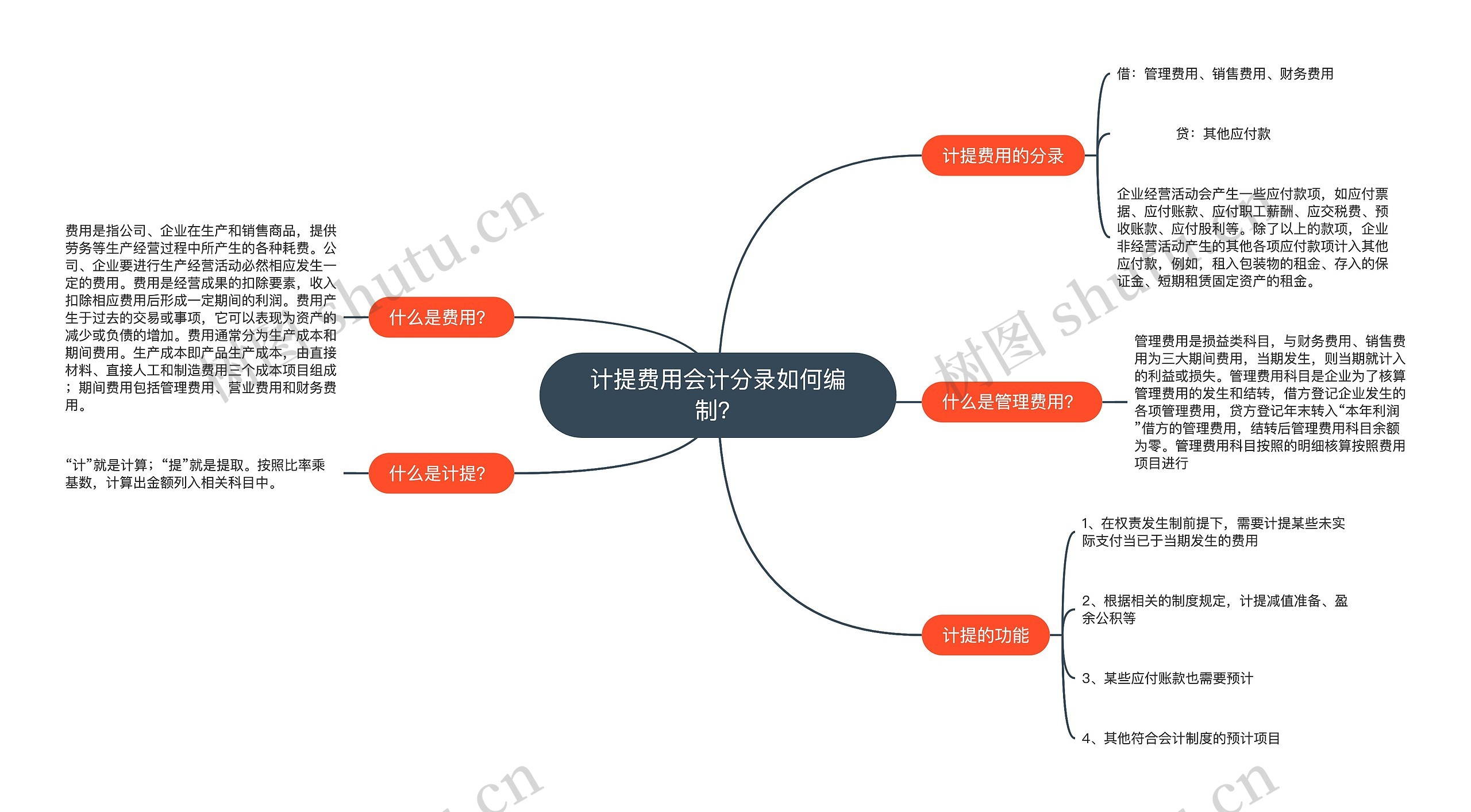 计提费用会计分录如何编制？思维导图