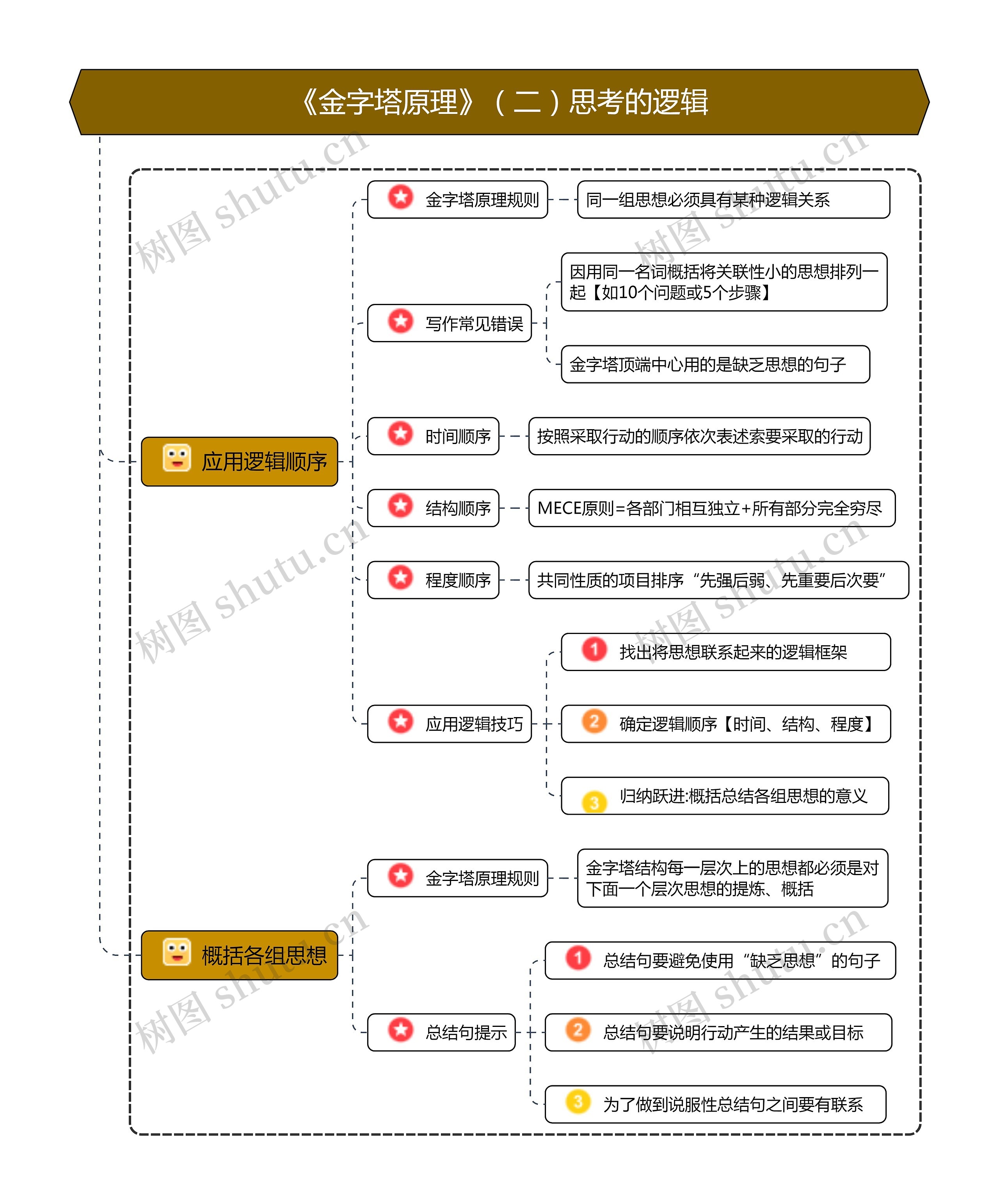 《金字塔原理》（二）思考的逻辑