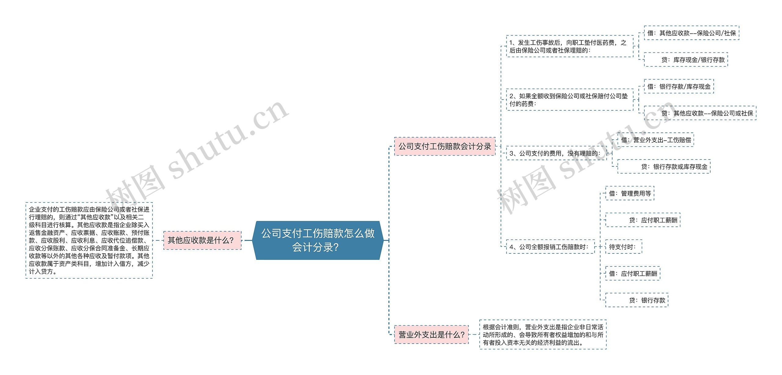 公司支付工伤赔款怎么做会计分录？