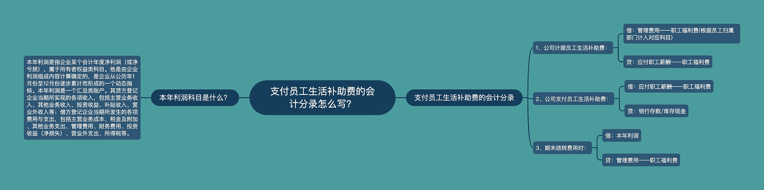 支付员工生活补助费的会计分录怎么写？