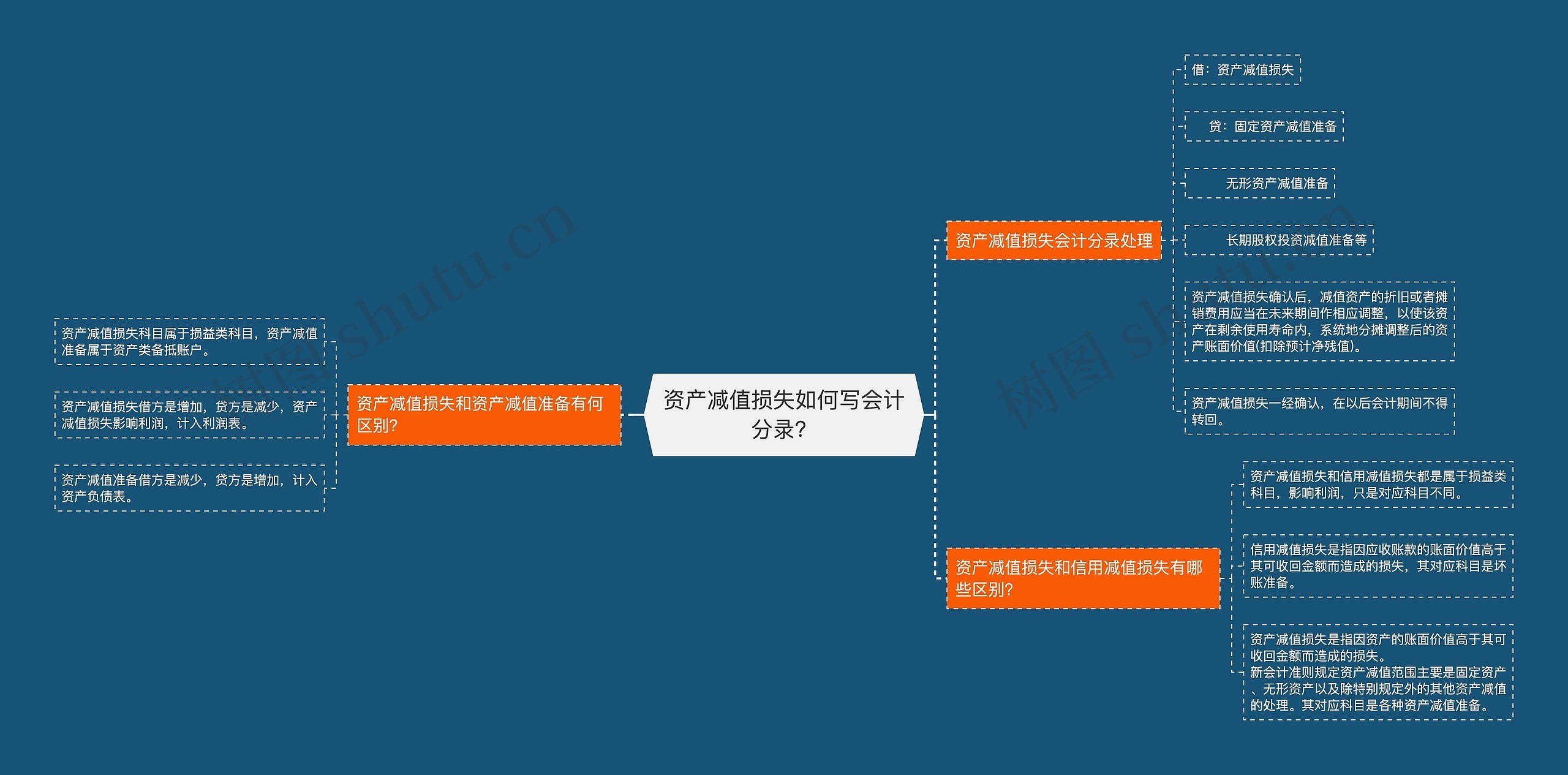 资产减值损失如何写会计分录？思维导图