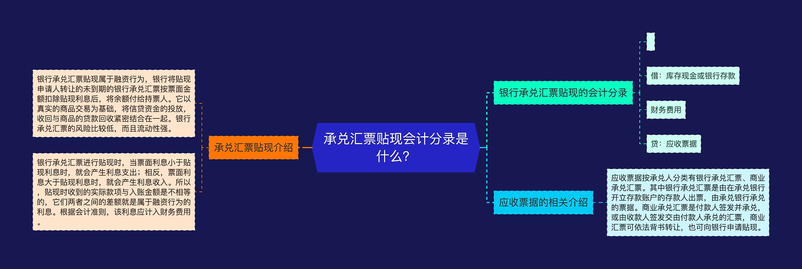 承兑汇票贴现会计分录是什么？