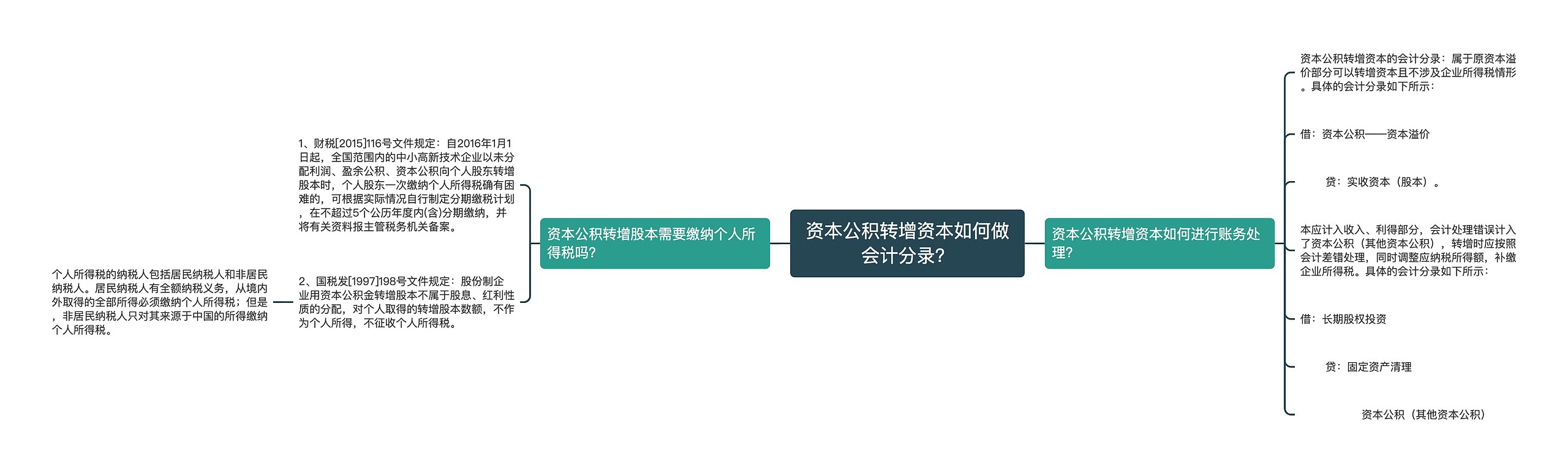 资本公积转增资本如何做会计分录？