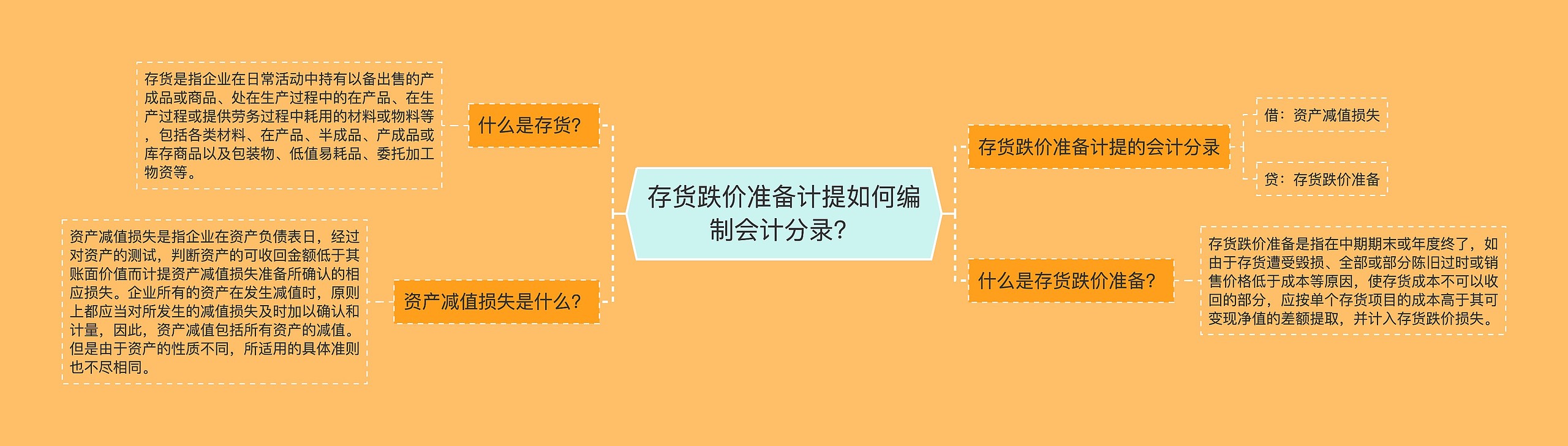 存货跌价准备计提如何编制会计分录？思维导图