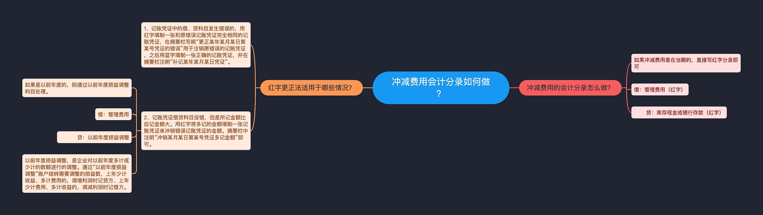 冲减费用会计分录如何做？