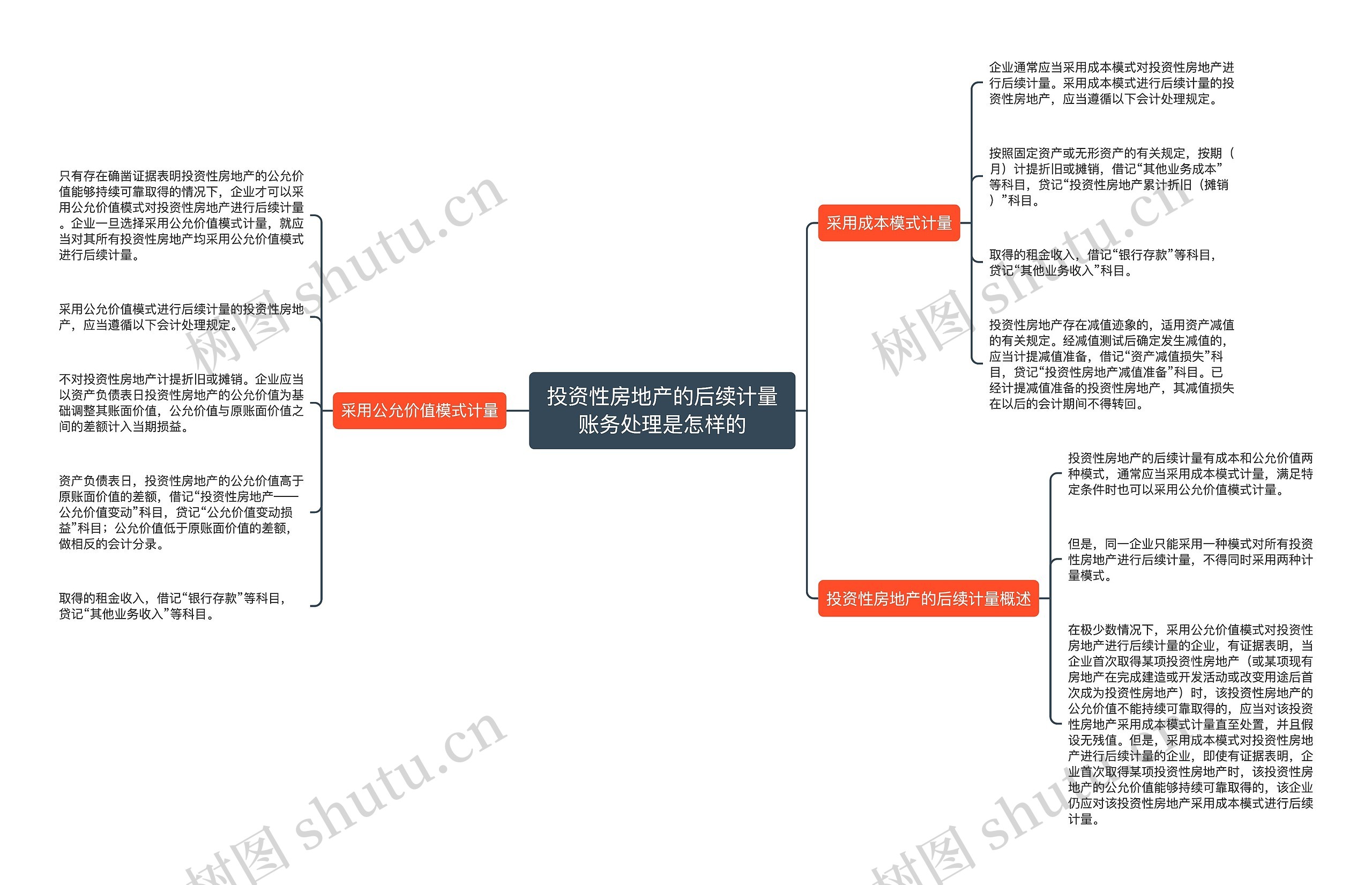 投资性房地产的后续计量账务处理是怎样的思维导图