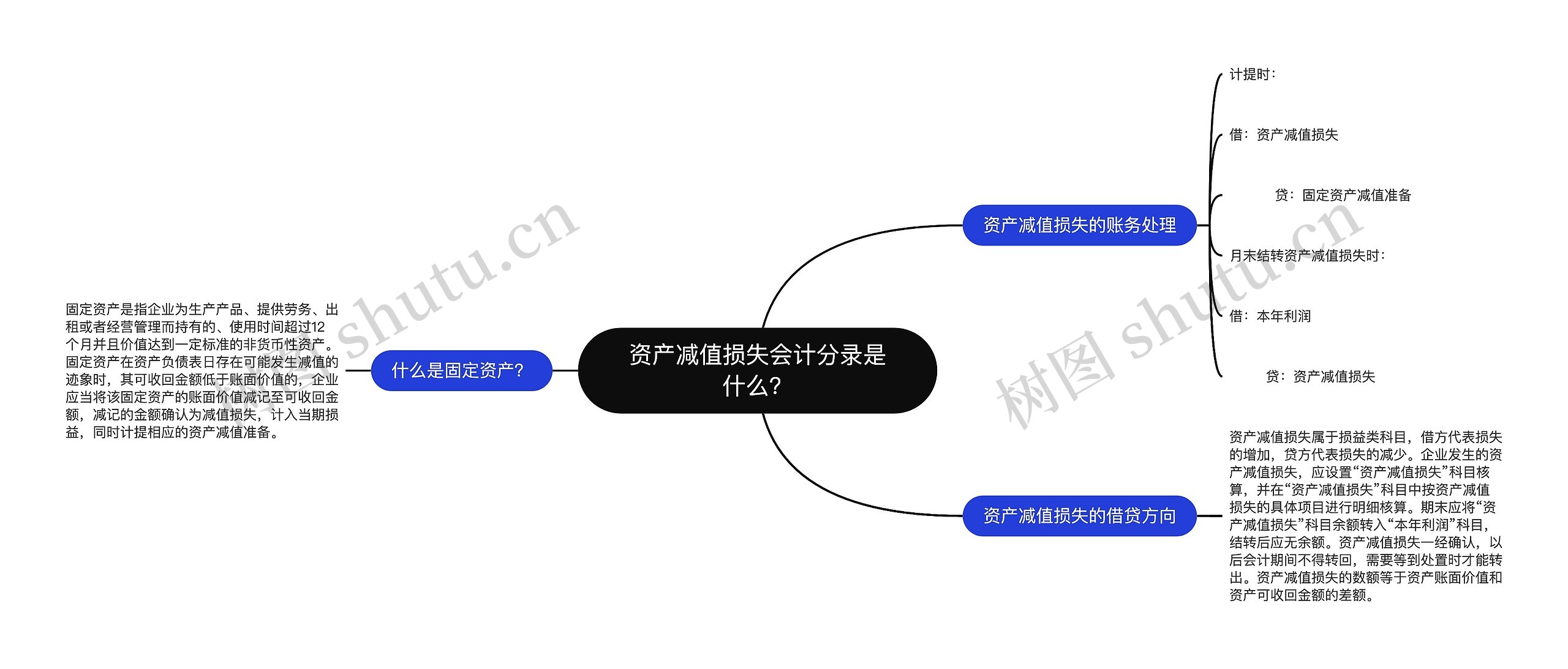 资产减值损失会计分录是什么？思维导图