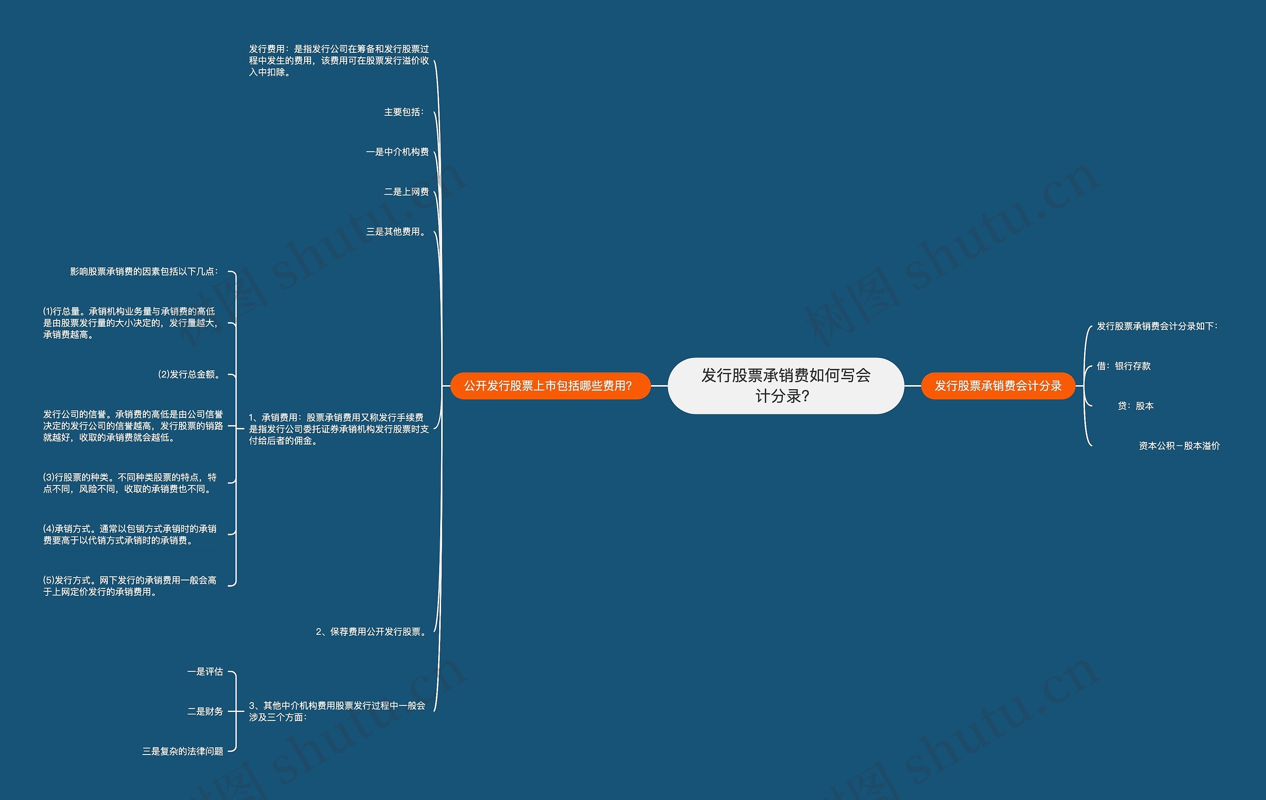 发行股票承销费如何写会计分录？思维导图