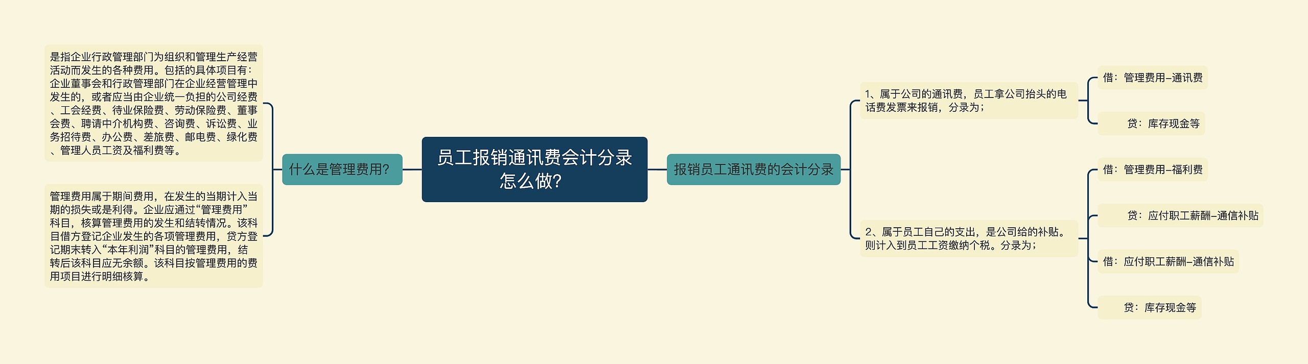 员工报销通讯费会计分录怎么做？思维导图