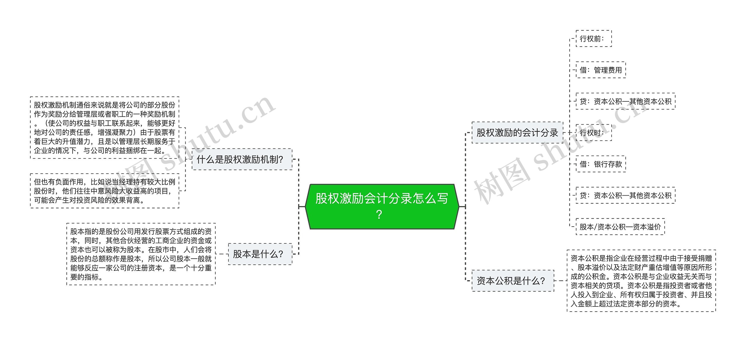 股权激励会计分录怎么写？