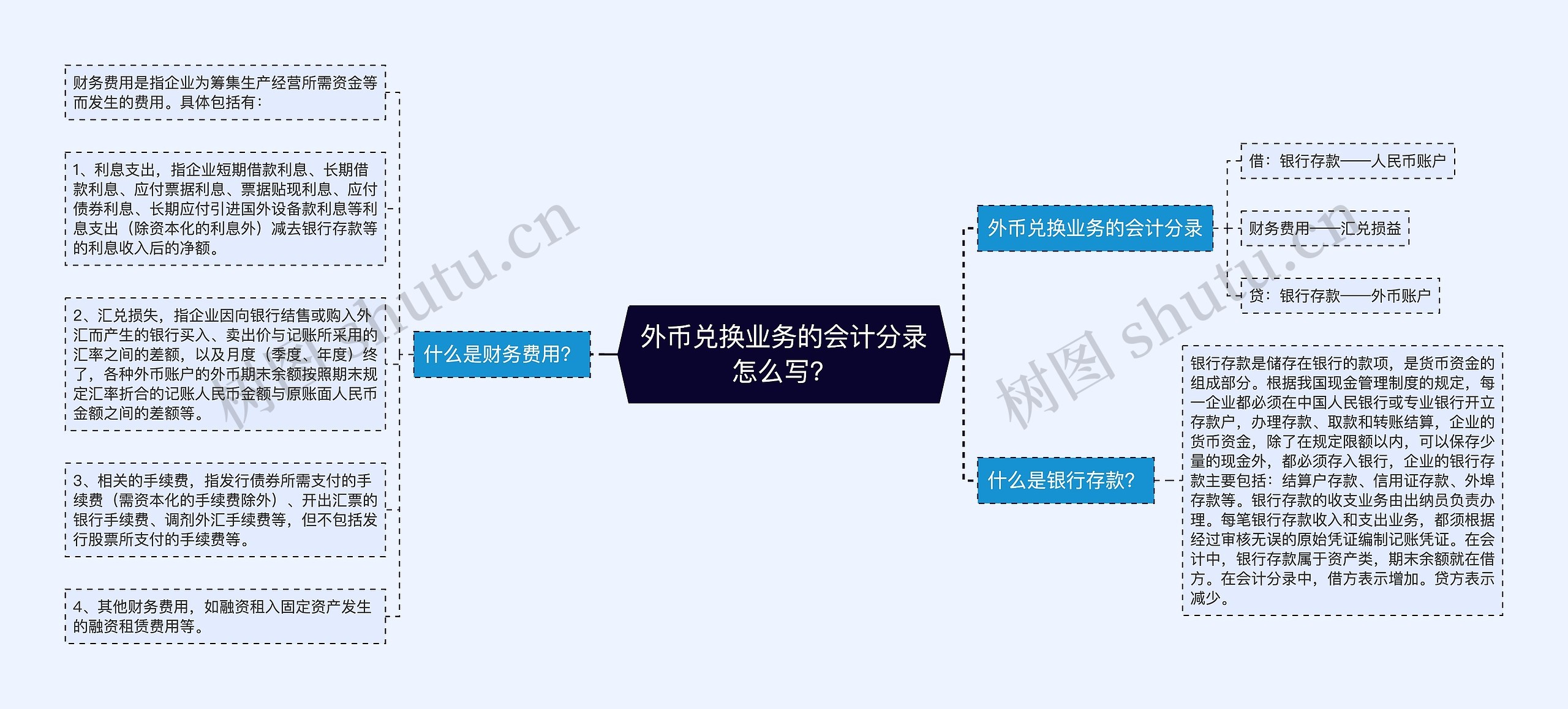 外币兑换业务的会计分录怎么写？思维导图