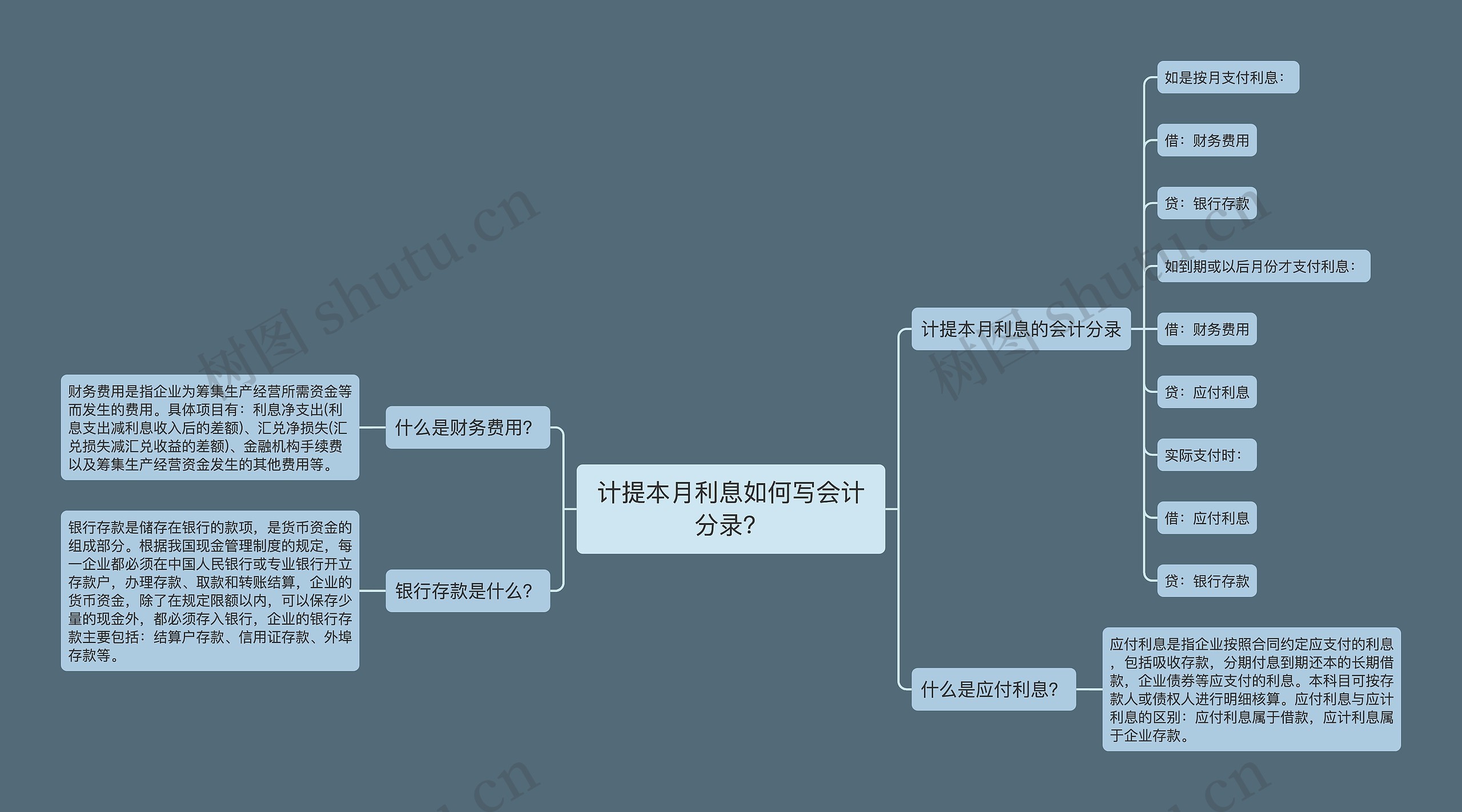 计提本月利息如何写会计分录？思维导图