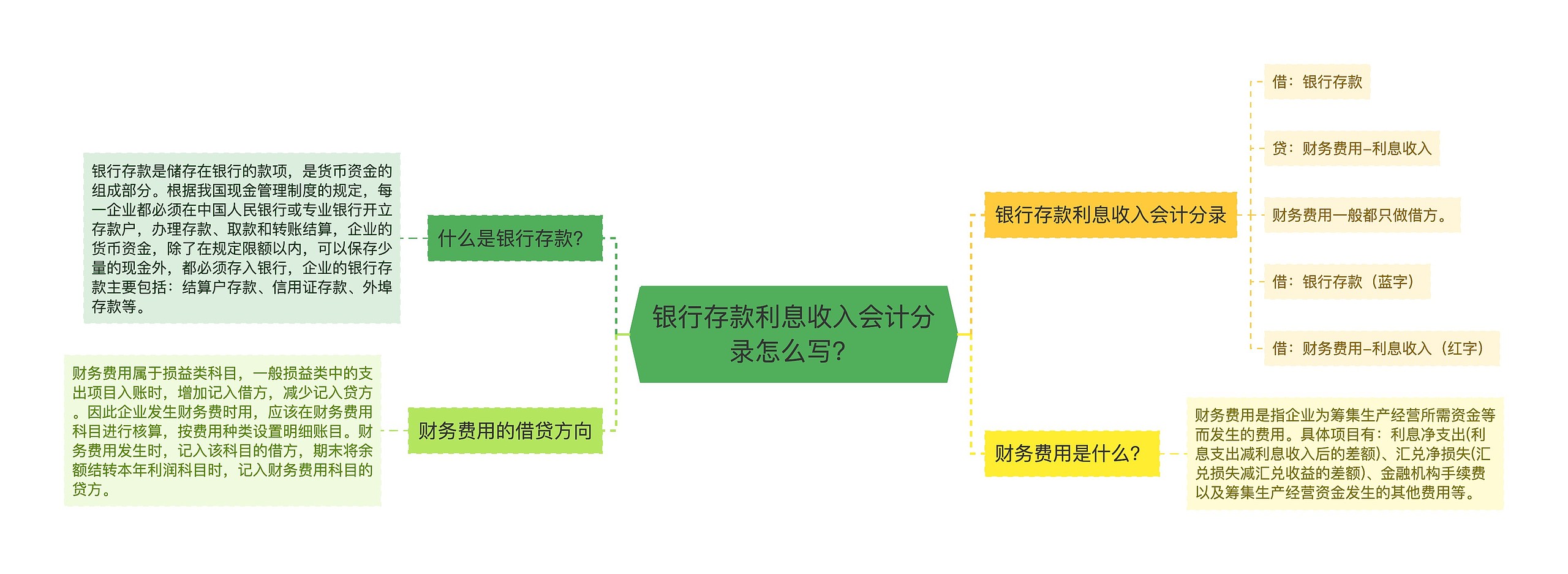 银行存款利息收入会计分录怎么写？思维导图