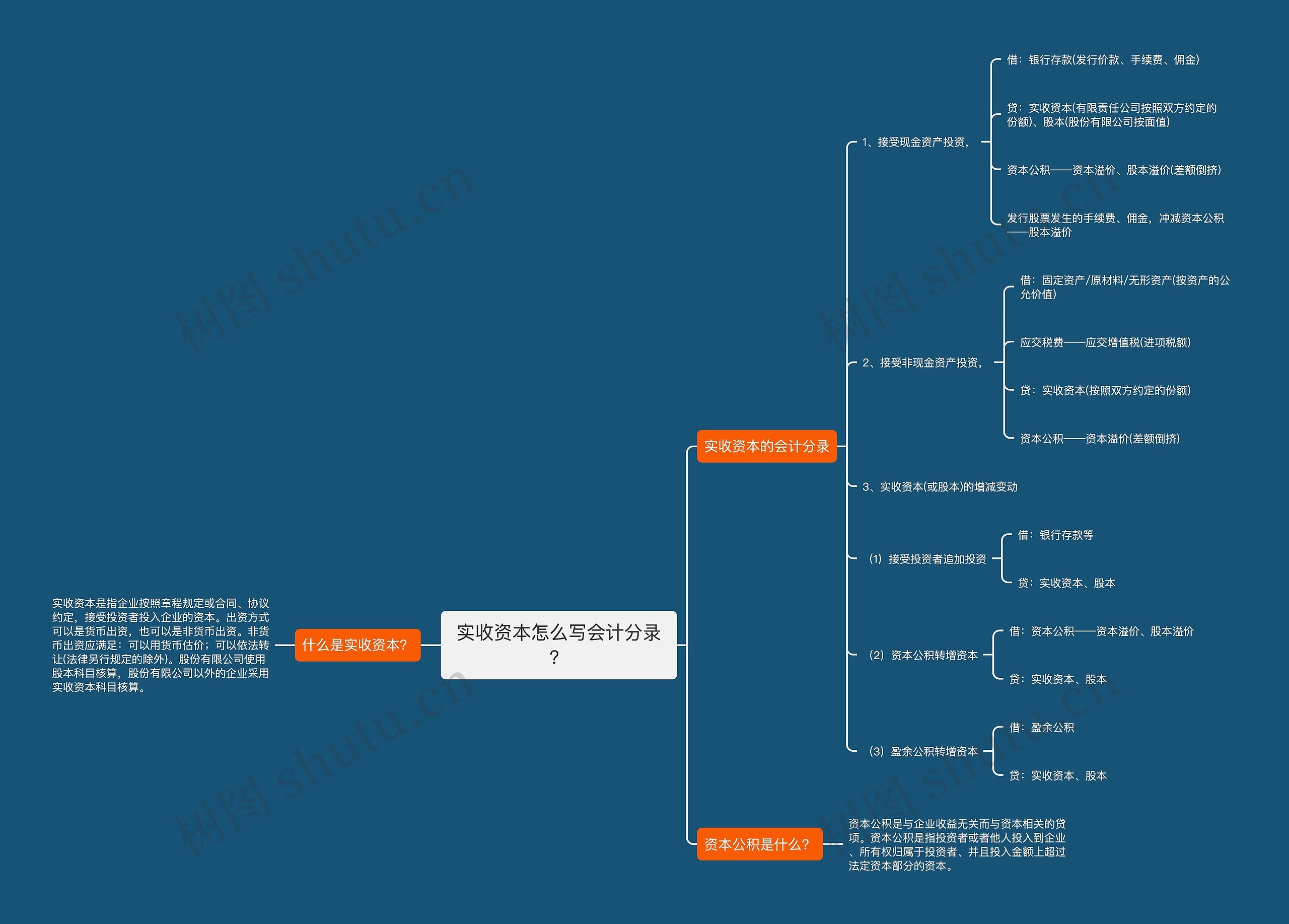 实收资本怎么写会计分录？思维导图