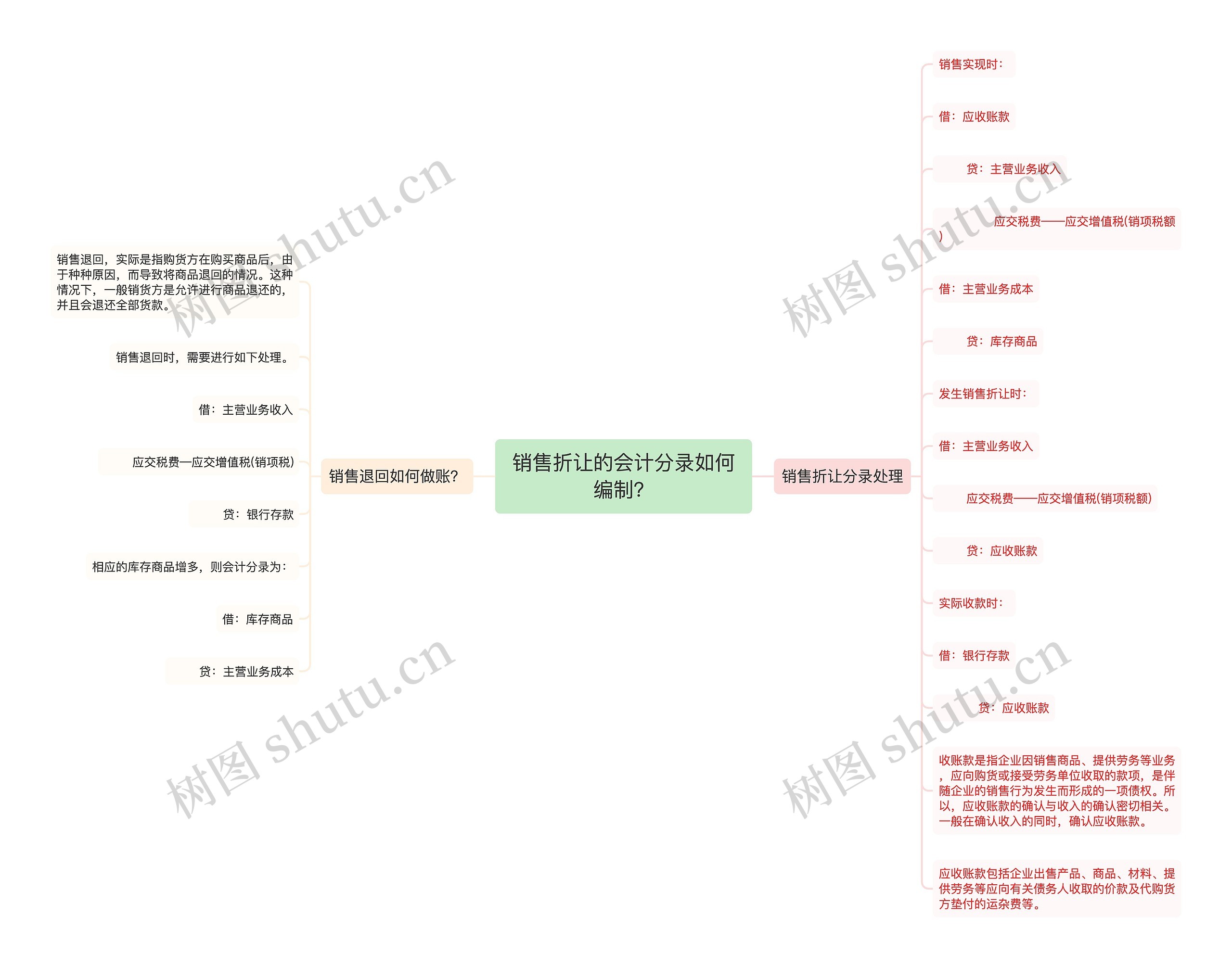 销售折让的会计分录如何编制？思维导图