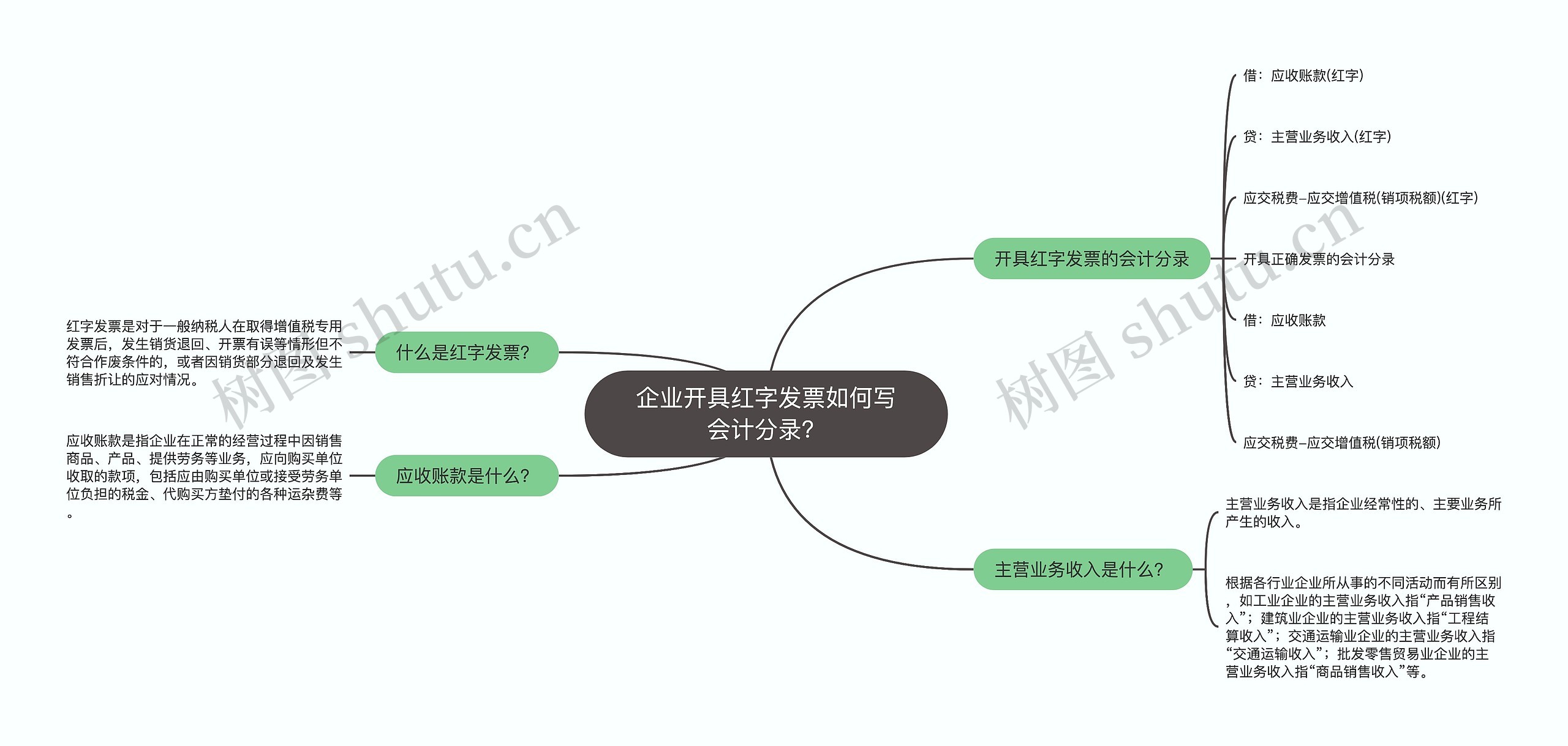 企业开具红字发票如何写会计分录？思维导图