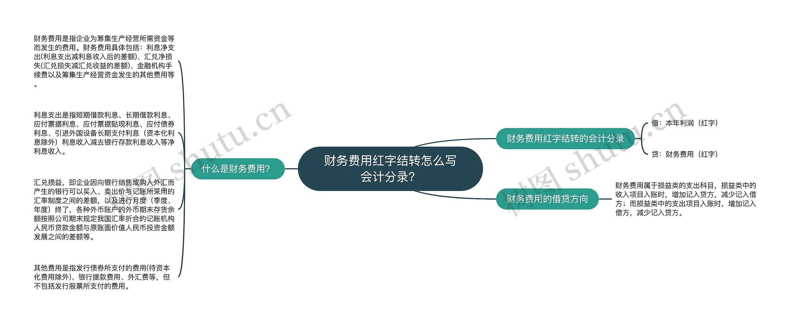 财务费用红字结转怎么写会计分录？思维导图