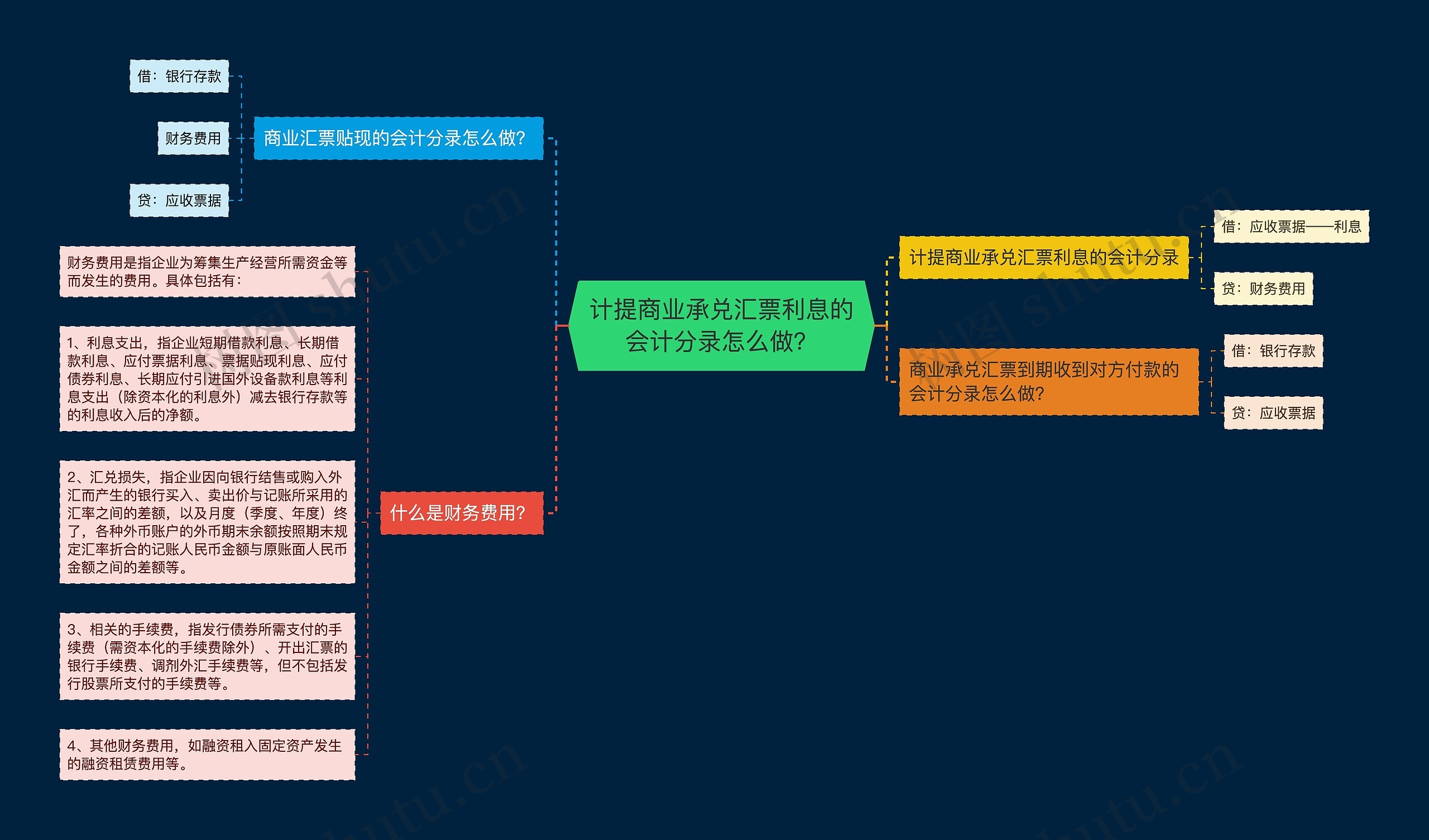 计提商业承兑汇票利息的会计分录怎么做？思维导图