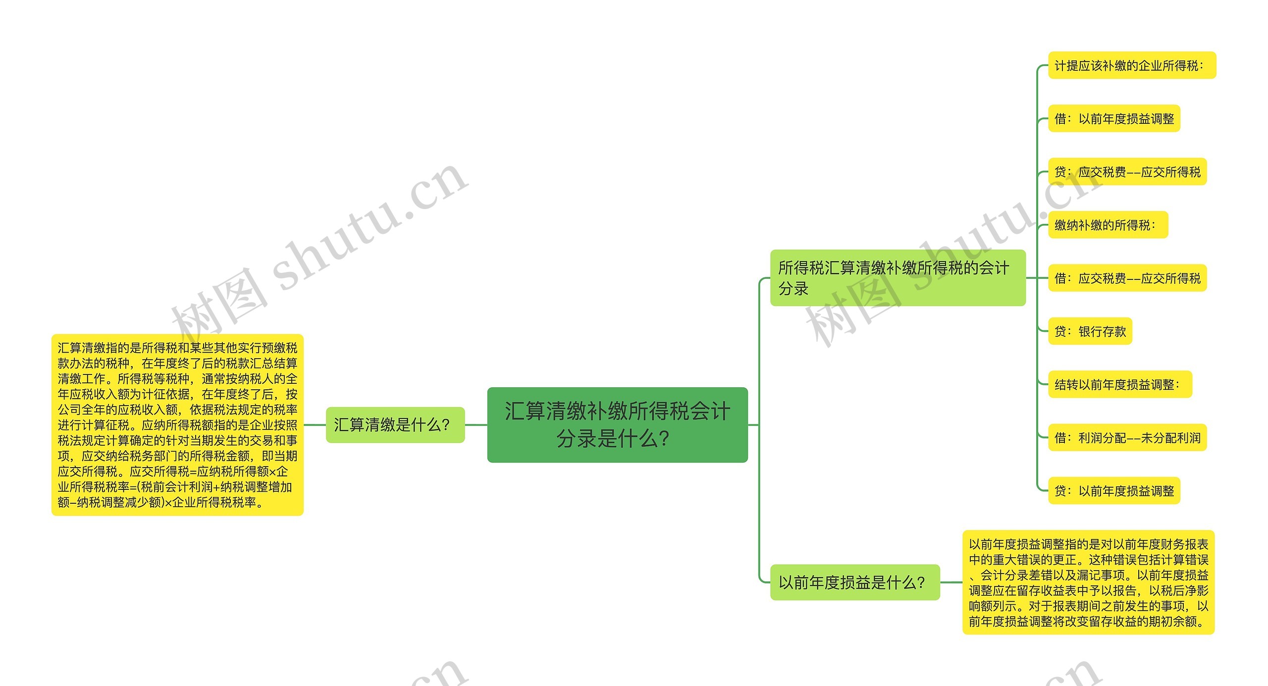 汇算清缴补缴所得税会计分录是什么？