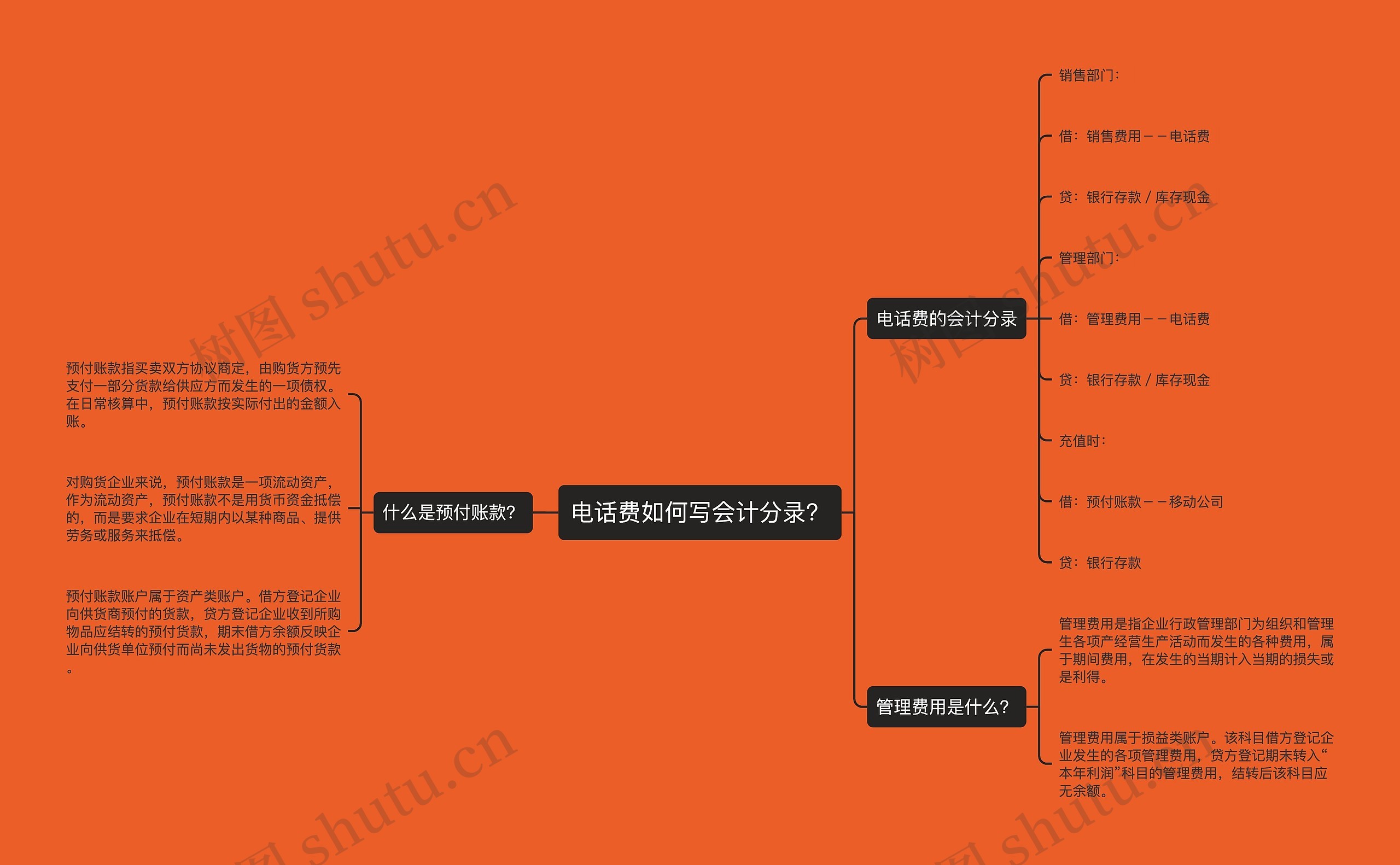 电话费如何写会计分录？思维导图